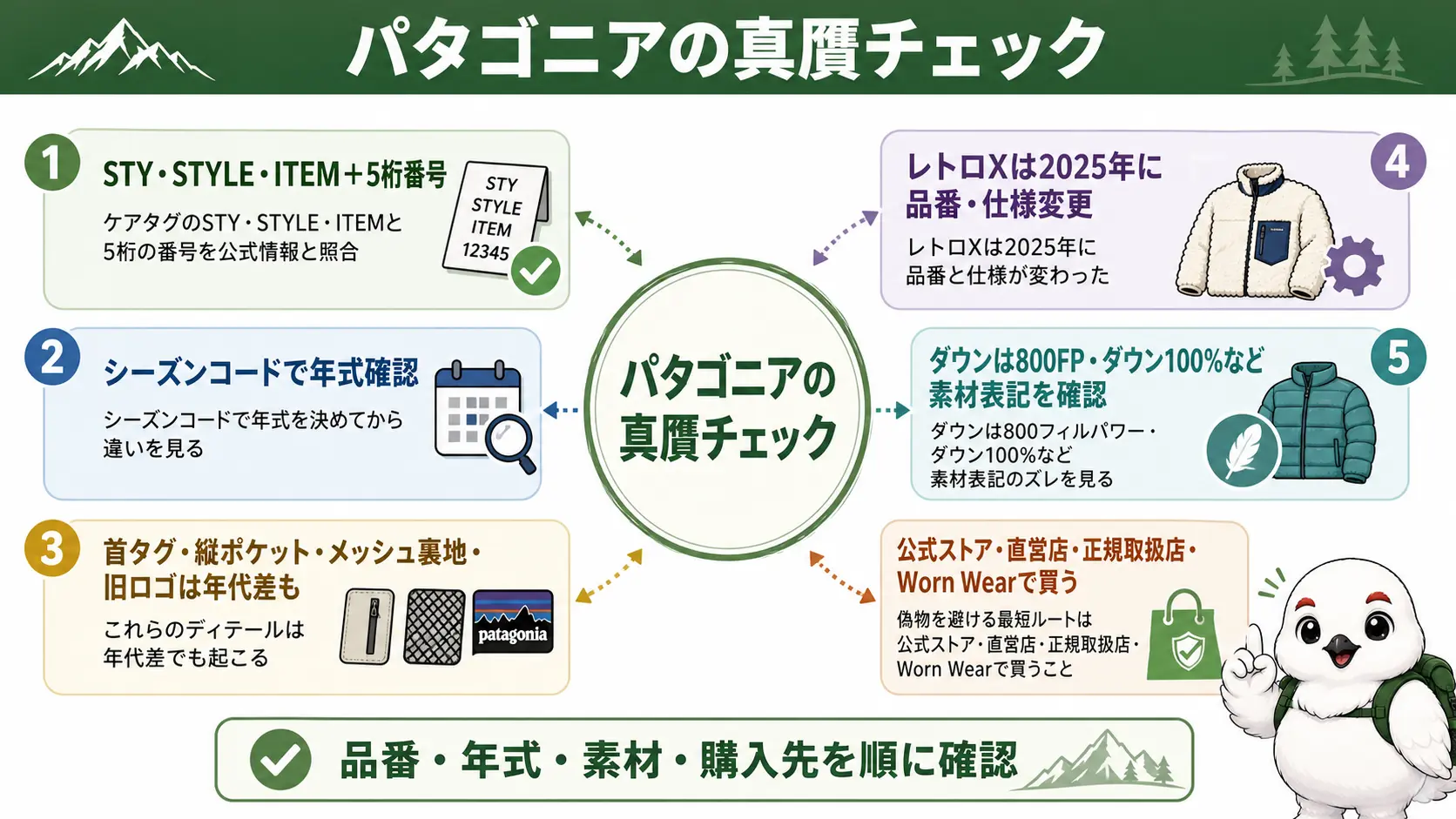 ケアタグの番号で製品を特定し、シーズンコードで年式を決め、見つかった違いはまず年代差かどうかを疑い、最後は公式ストアや正規取扱店など安全な購入先で防ぐという記事全体の要点をまとめた俯瞰図