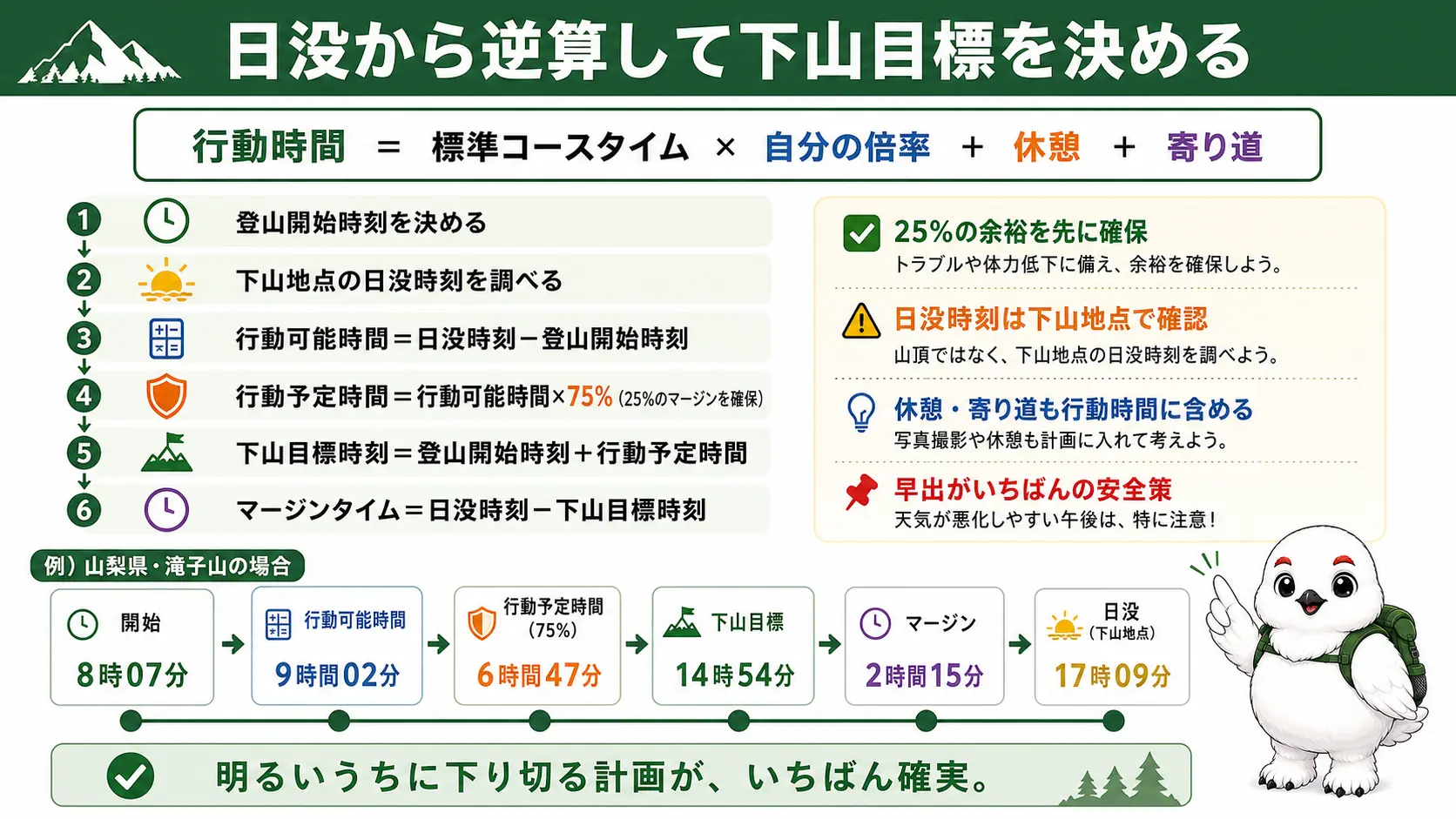日没時刻から逆算して登山の下山目標時刻とマージンタイムを求める計算手順の図。行動可能時間に75%を掛けて行動予定時間を出し、下山目標時刻と日没までの余裕時間を導く流れを示す