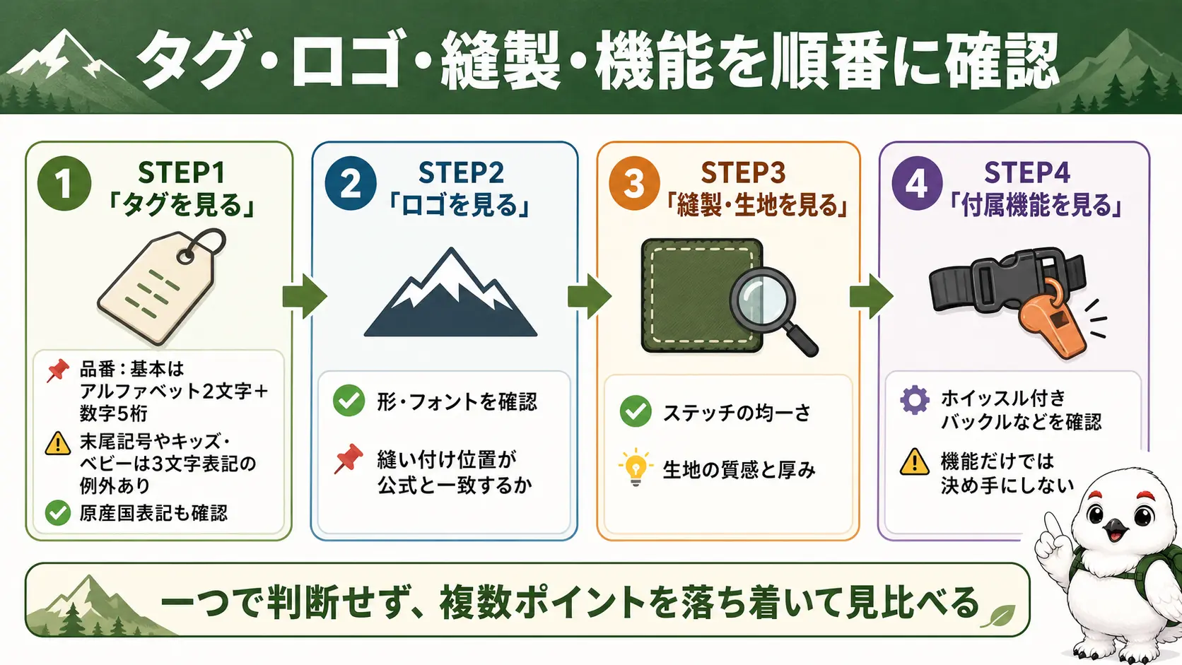 ノースフェイス製品の真贋チェック手順を示すフロー図。タグの品番表記、ロゴの形とフォント、縫製と生地の質感、付属機能の順に確認するステップを表している