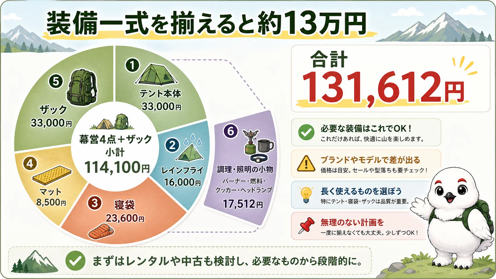 テント泊装備一式の費用内訳を示す図。テント本体33,000円・レインフライ16,000円・寝袋23,600円・マット8,500円・ザック33,000円の幕営4点で114,100円、そこにバーナーやクッカーなどの小物を足して合計131,612円になることを示している