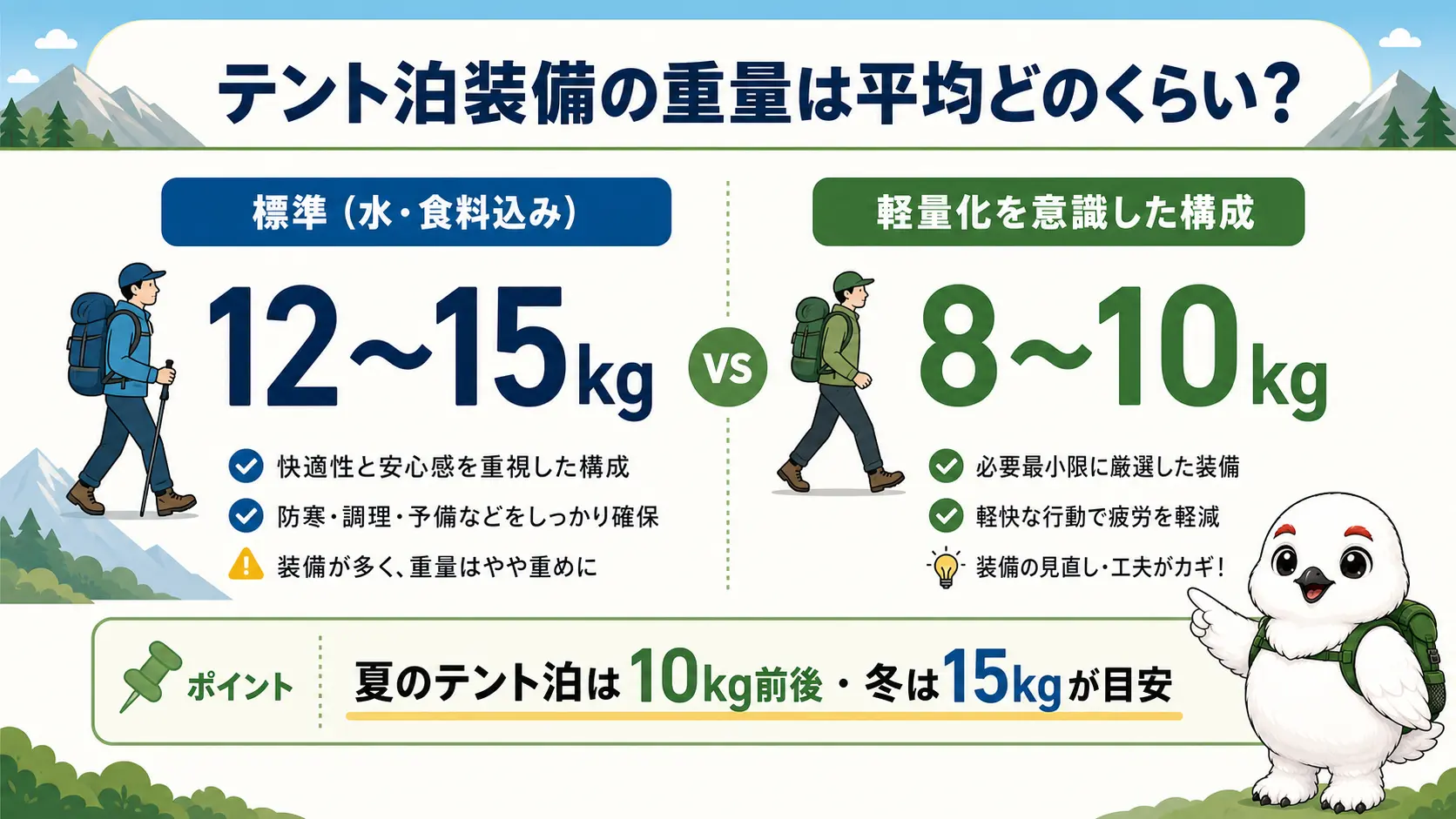 テント泊装備の総重量が水・食料込みで標準12〜15kg、軽量化を意識した構成で8〜10kgになることを示す対比図。夏は10kg前後、冬は15kgが目安という季節差も添えている