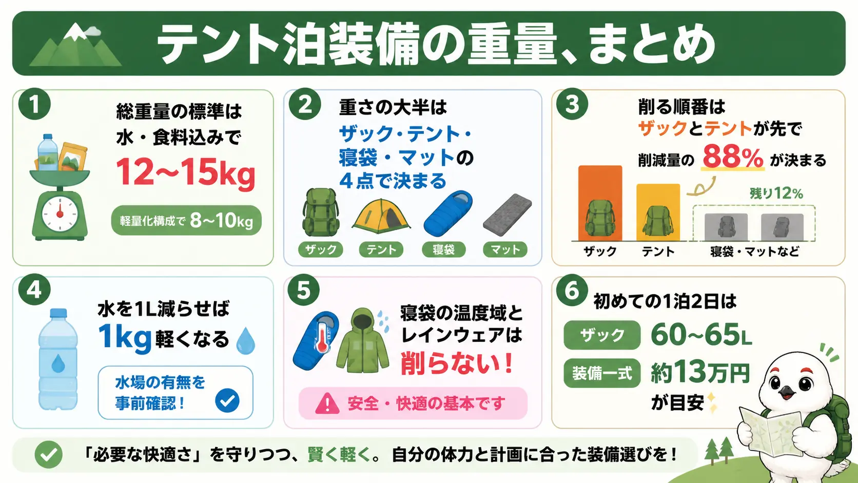 テント泊装備の重量に関する記事全体の要点をまとめた図解。総重量の標準は12〜15kg、重さの大半はザック・テント・寝袋・マットの4点、削る順番はザックとテントが先、水は1L減らせば1kg軽くなる、寝袋とレインウェアは削らない、初めての1泊2日はザック60〜65L・装備一式は約13万円という要点を1枚に俯瞰している