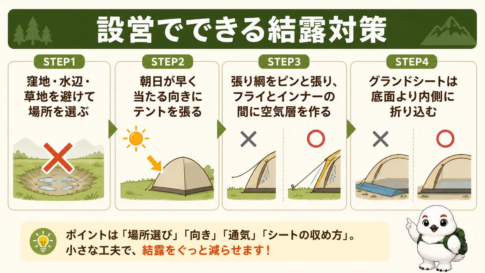 テント設営時に窪地を避けて朝日が当たる向きを選び、張り綱をピンと張り、グランドシートを底面より内側に折り込むという4段階の手順を示した図解