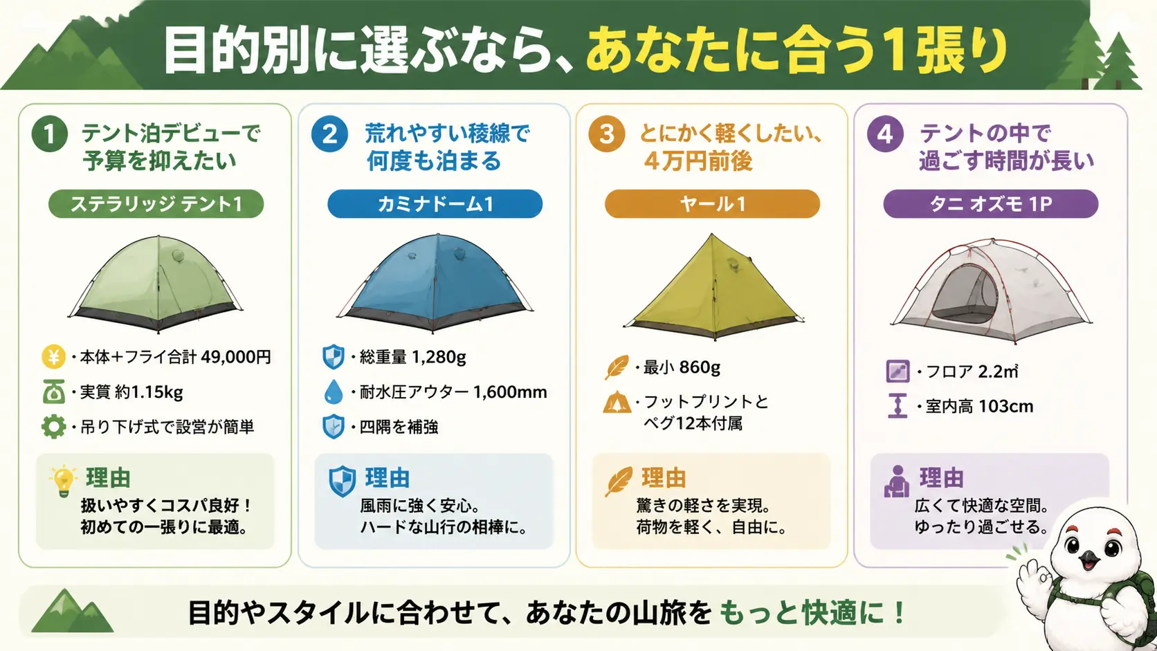 テント泊デビュー・稜線での連泊・軽さ優先・居住性重視という4つの目的別におすすめモデルを対応させたマトリクス図