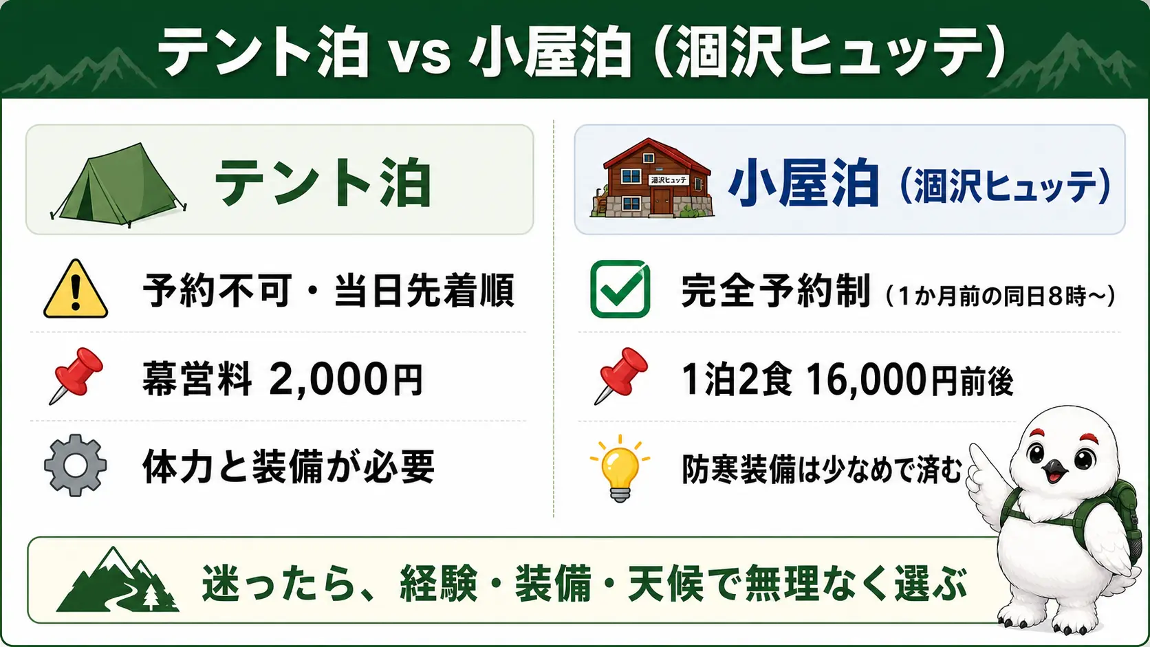 テント泊と小屋泊を左右に並べて比較した図。テント泊は予約不可・当日先着順で幕営料2,000円、小屋泊は完全予約制で1泊2食16,000円前後と示す