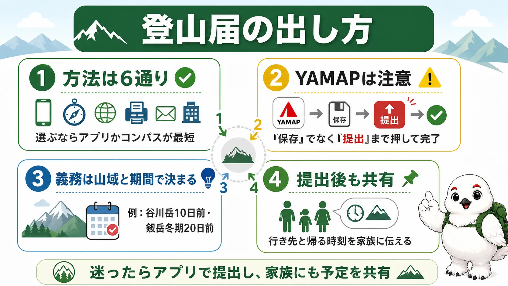 登山届の出し方について、方法の選び方、YAMAPの提出ボタンの注意点、義務の山域と期限の目安、提出後に家族へ伝えることの4つの要点を1枚にまとめた図
