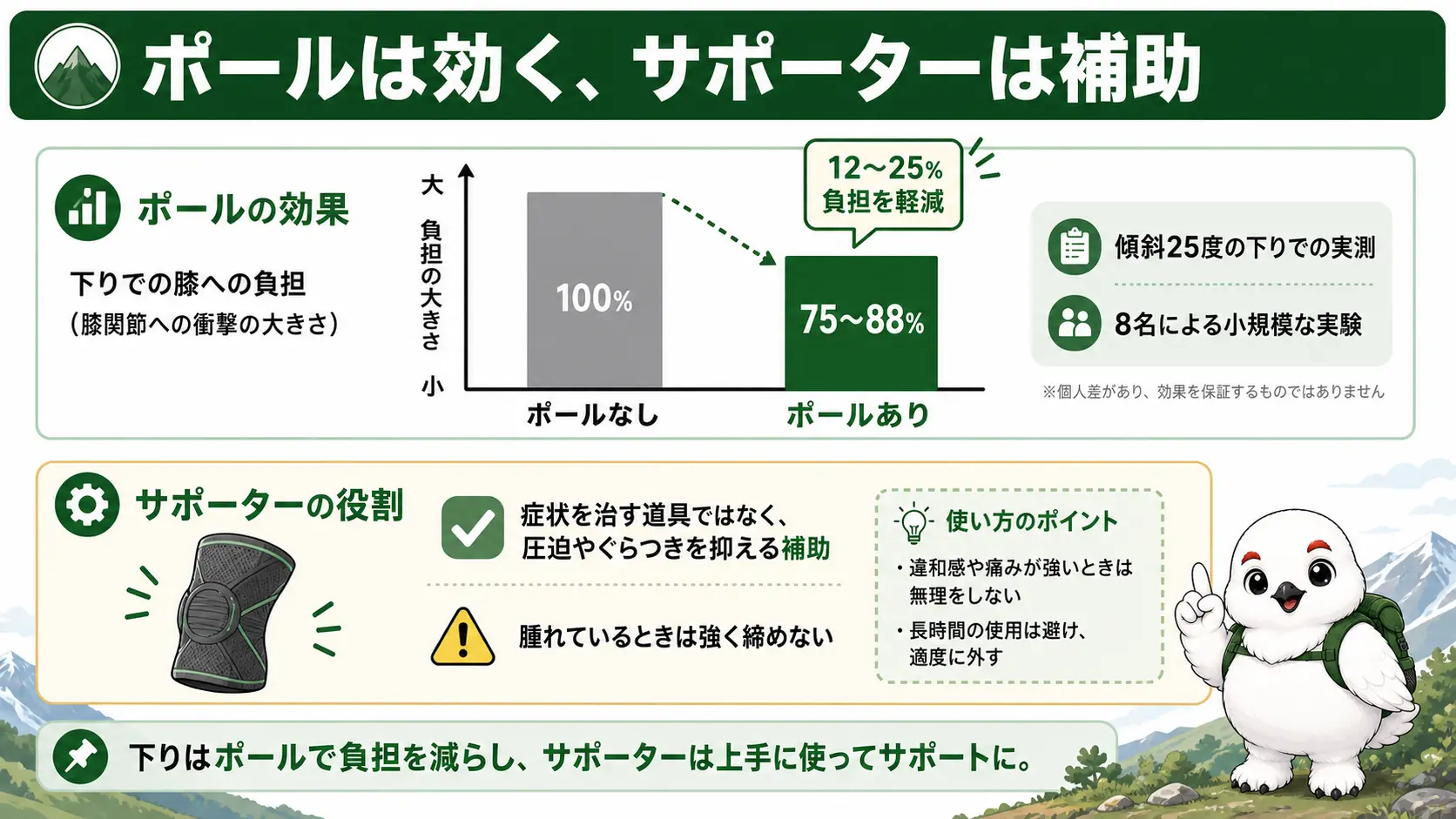 トレッキングポールありなしでの膝への負担の違いと膝サポーターの役割を示した図