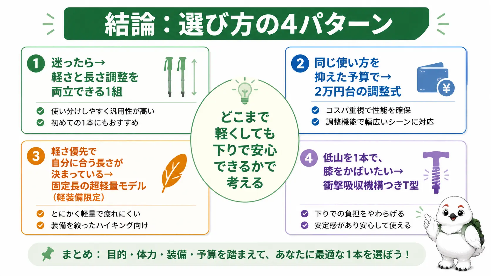 記事全体の結論をまとめた図解。迷ったら軽さと長さ調整を両立する1組、予算重視なら別の1組、軽さ最優先なら固定長モデル、低山を1本で歩くなら衝撃吸収機構つきT型という4つの選び方の要点を俯瞰でまとめている