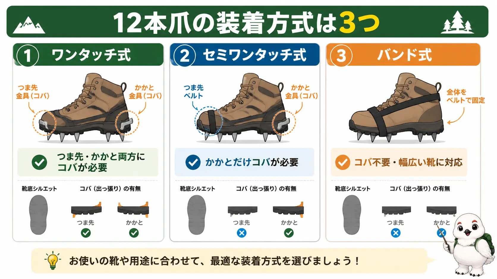 12本爪アイゼンのワンタッチ式・セミワンタッチ式・バンド式の3種類を、必要な登山靴のコバの有無とあわせて対比した図解