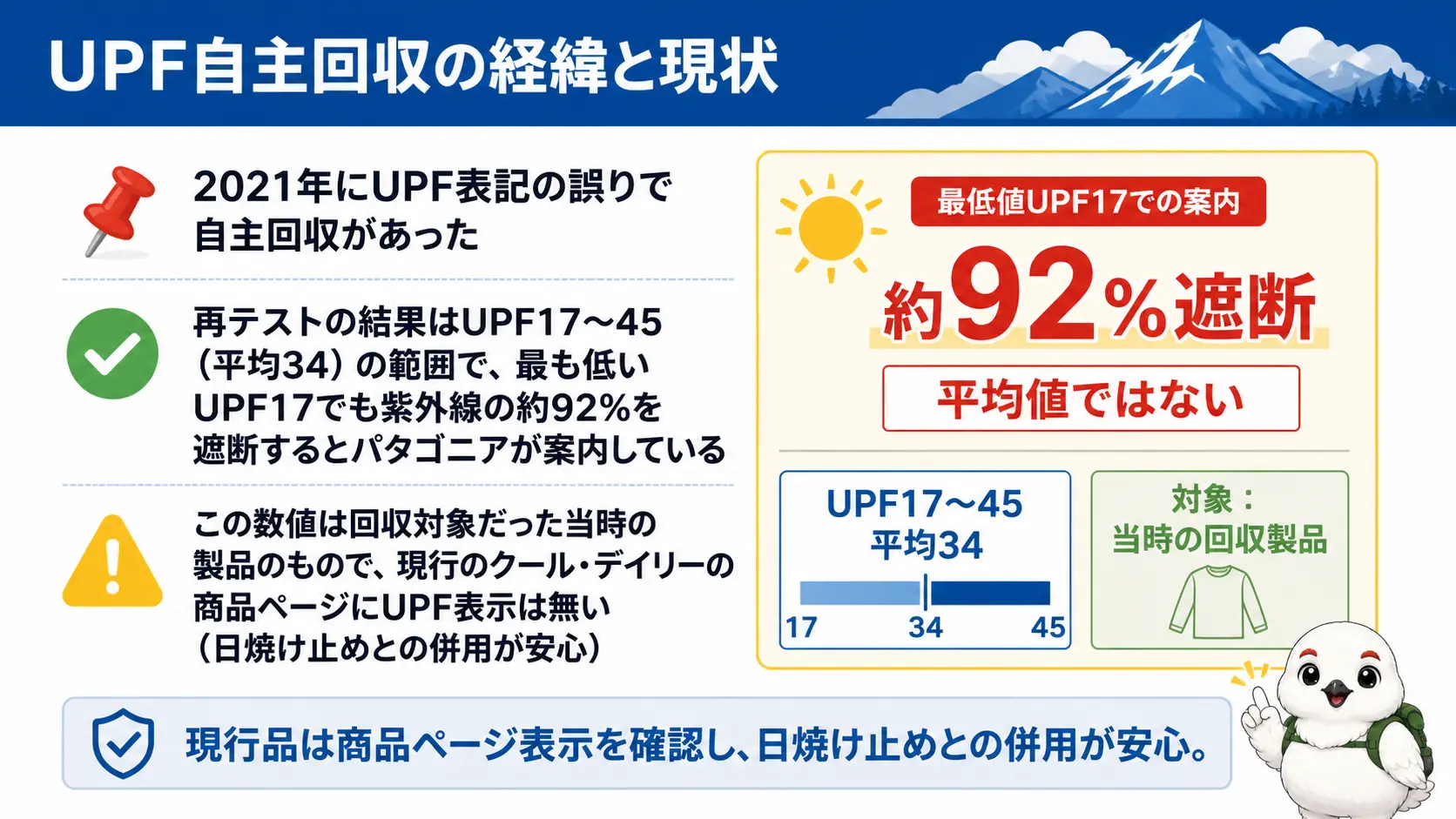 UPF自主回収の経緯と、最も低いUPF17でも紫外線を約92%遮断すると案内されている事実、現行モデルにUPF表示が無いこと
