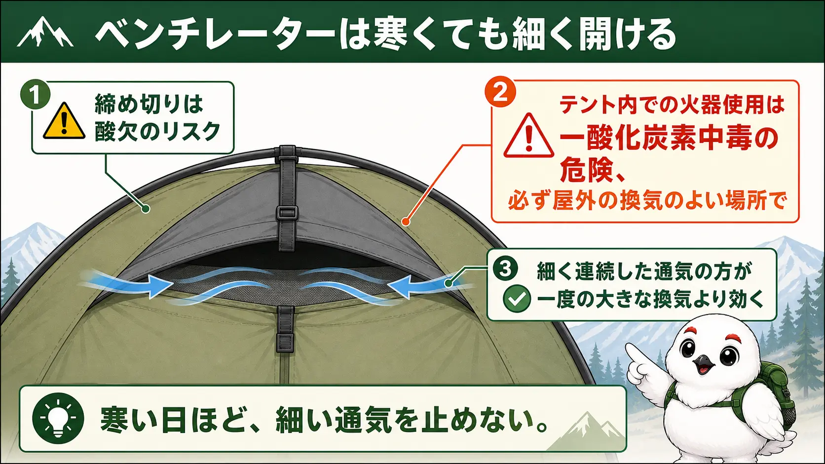 テントのベンチレーターを冬でも細く開けておくべき理由と、締め切りや室内での火器使用が一酸化炭素中毒につながる危険性を注意喚起する図解