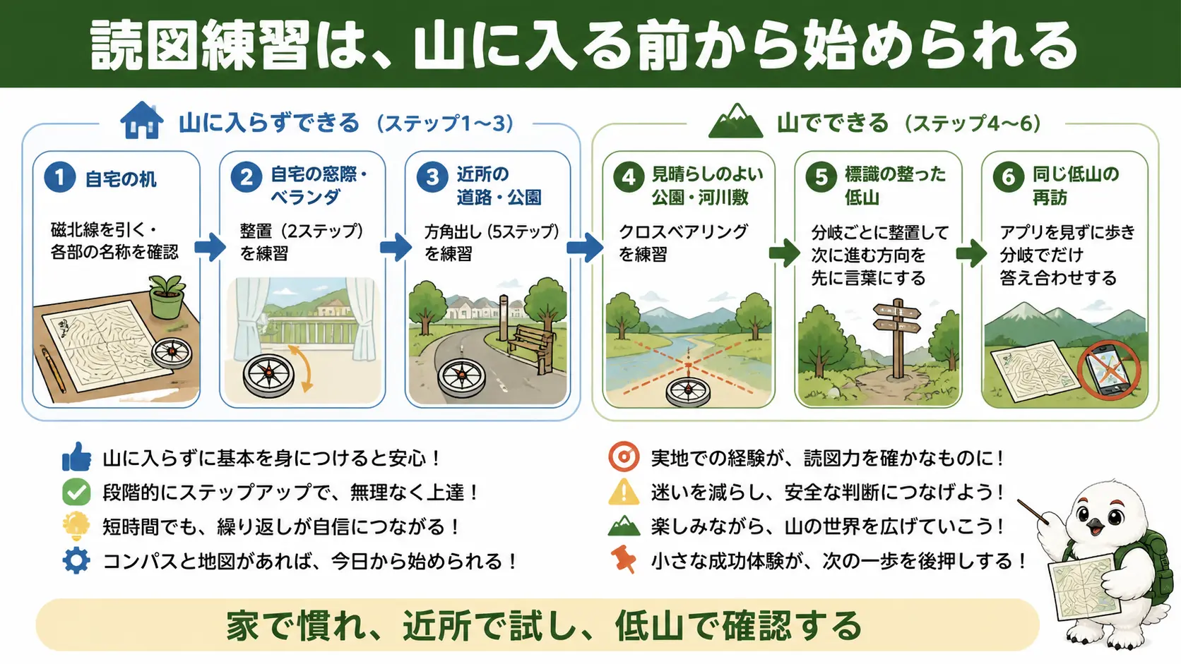 自宅の机から低山への再訪まで、読図の練習を6つの場所と段階に分けて順に示したステップ図