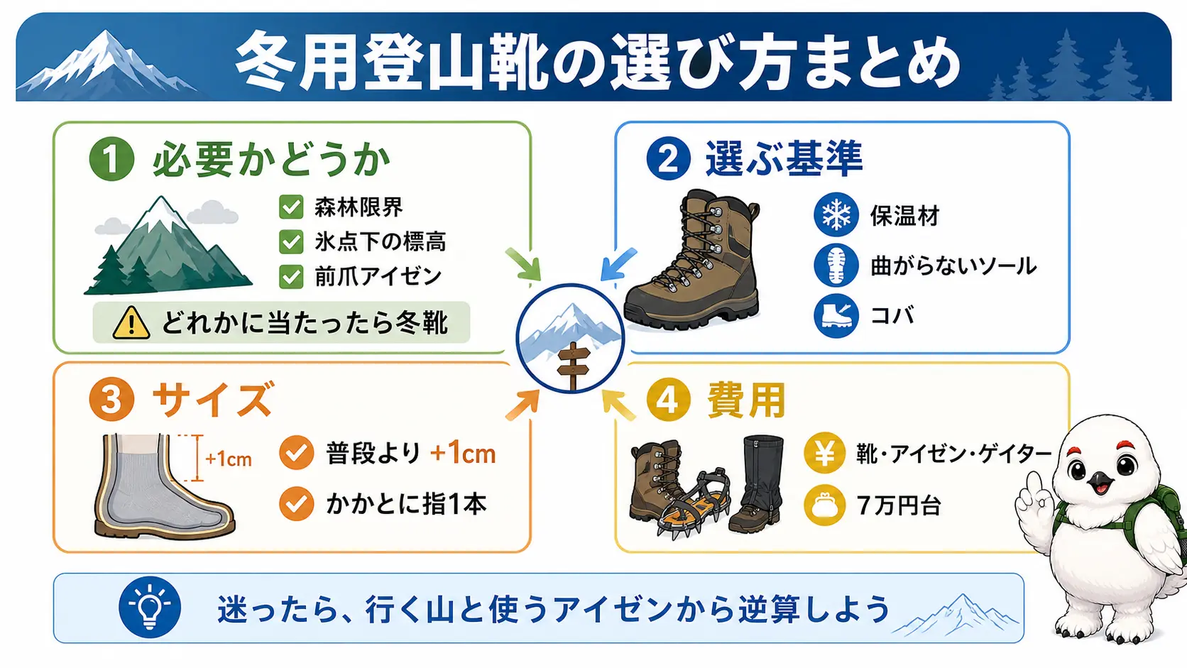 冬用登山靴が必要になる条件と選び方の3基準、サイズ選びの目安、費用の目安をまとめた記事全体の要点図