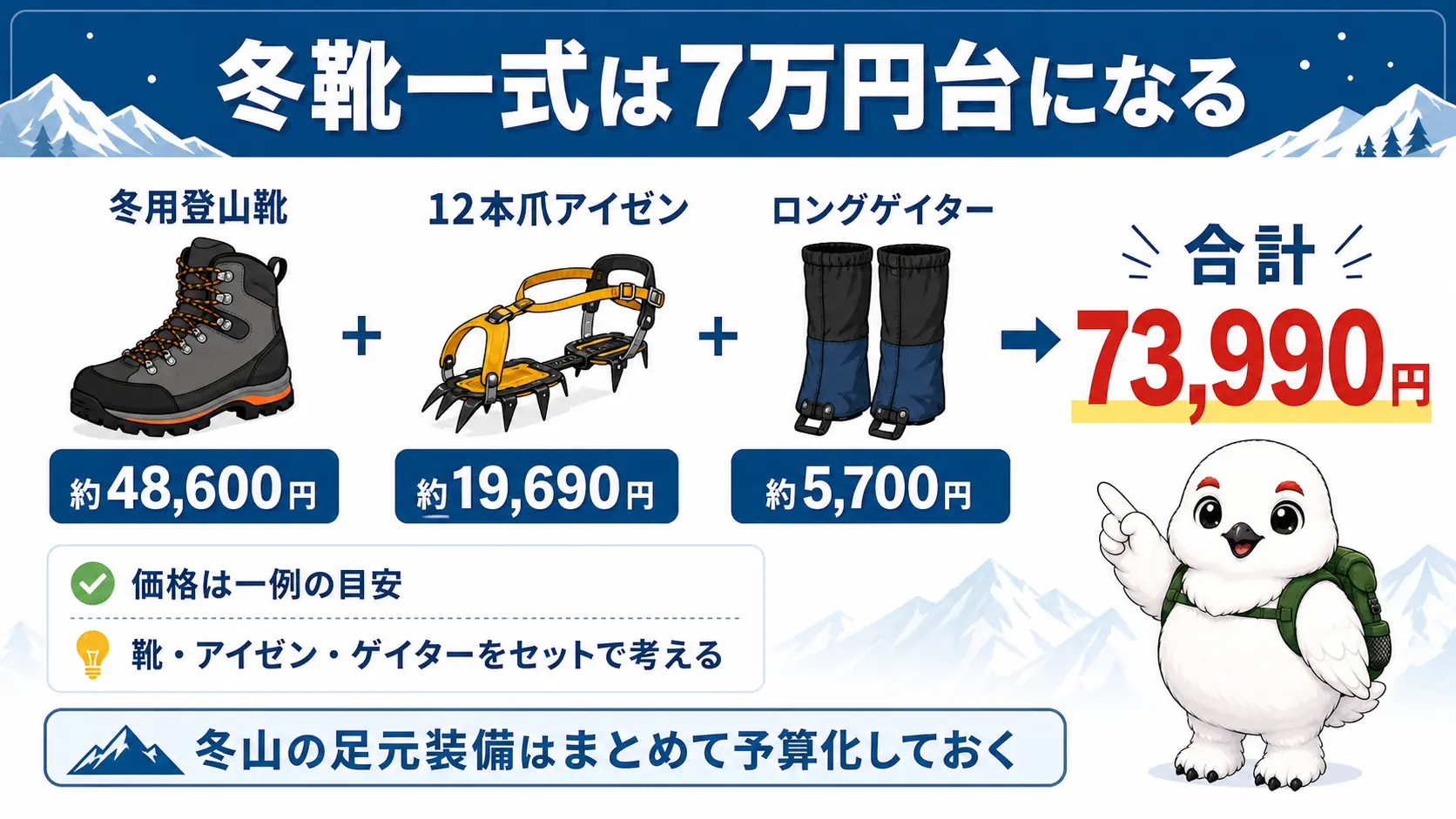 冬用登山靴一式にかかる費用の内訳。靴約4.9万円、12本爪アイゼン約2万円、ロングゲイター約0.6万円で合計7万円台になる図