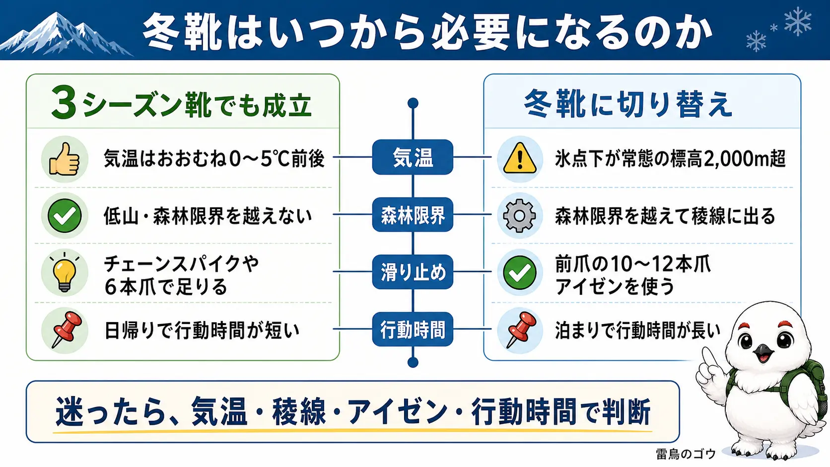 気温・森林限界・使う滑り止め・行動時間の4つの軸で、3シーズン靴で足りる範囲と冬靴が必要になる範囲を対比した図