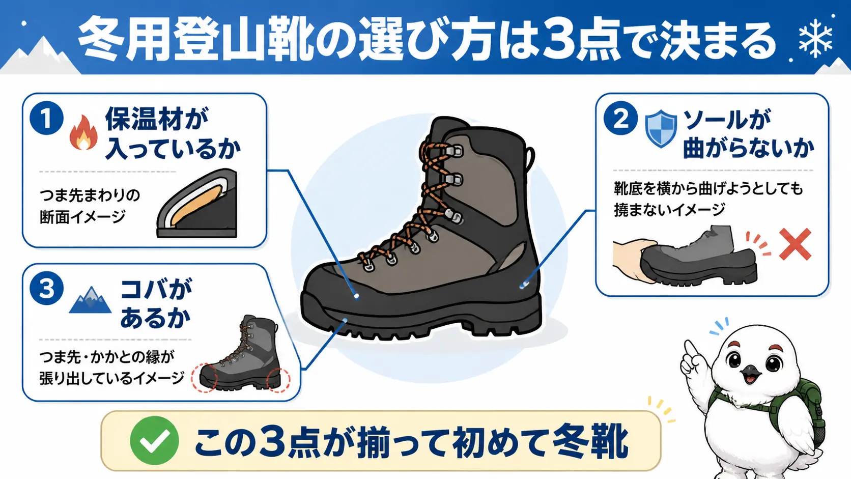 冬用登山靴の選び方を決める3つの基準として保温材・曲がらないソール・コバを示した図