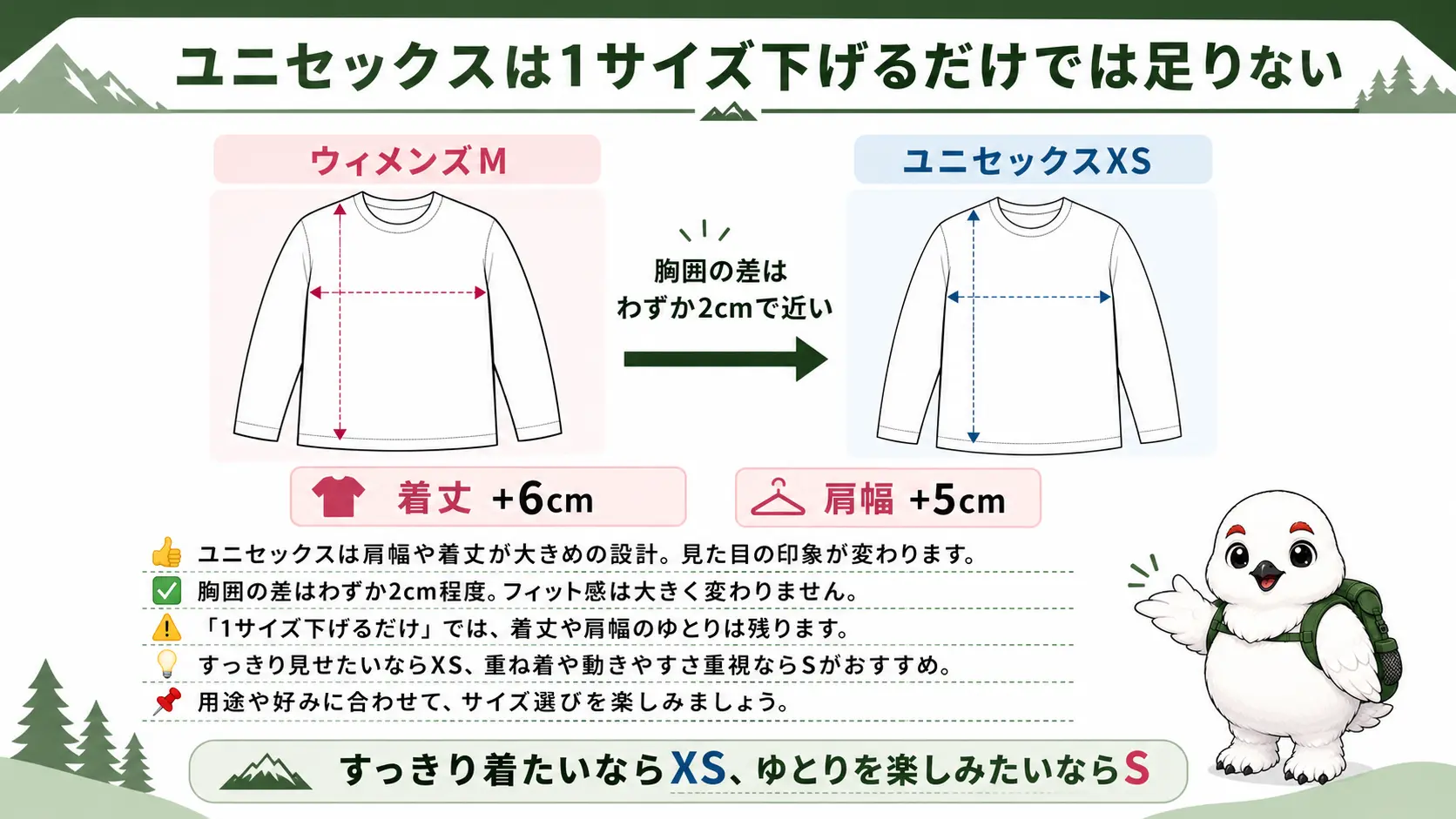 ウィメンズMとユニセックスXSは胸囲の差が2cmとほぼ近いが着丈は6cm・肩幅は5cm大きいままという換算の図