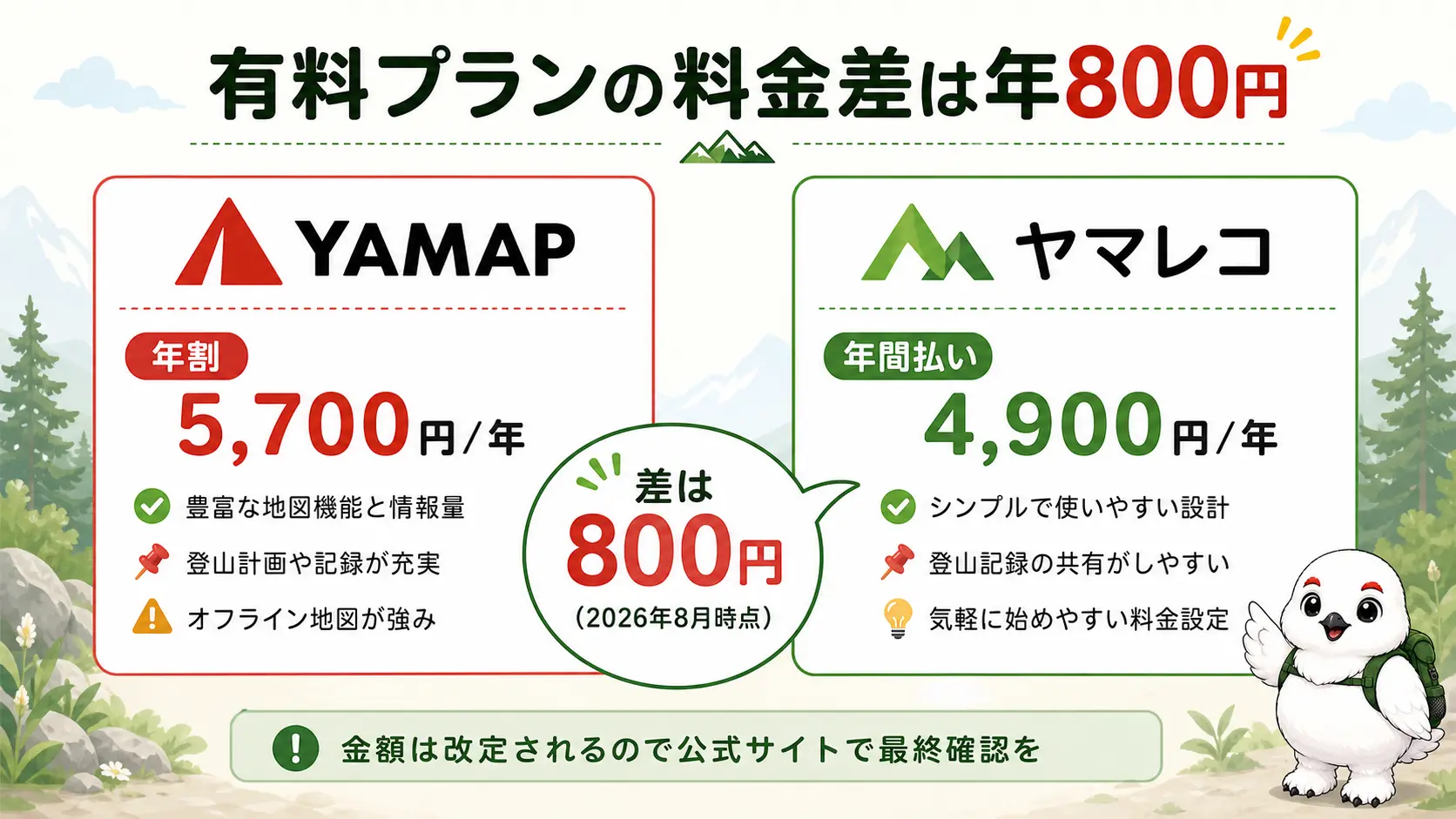 YAMAPとヤマレコの有料プラン年額を並べた図。YAMAP年割5700円、ヤマレコ年間払い4900円で差は800円と示している