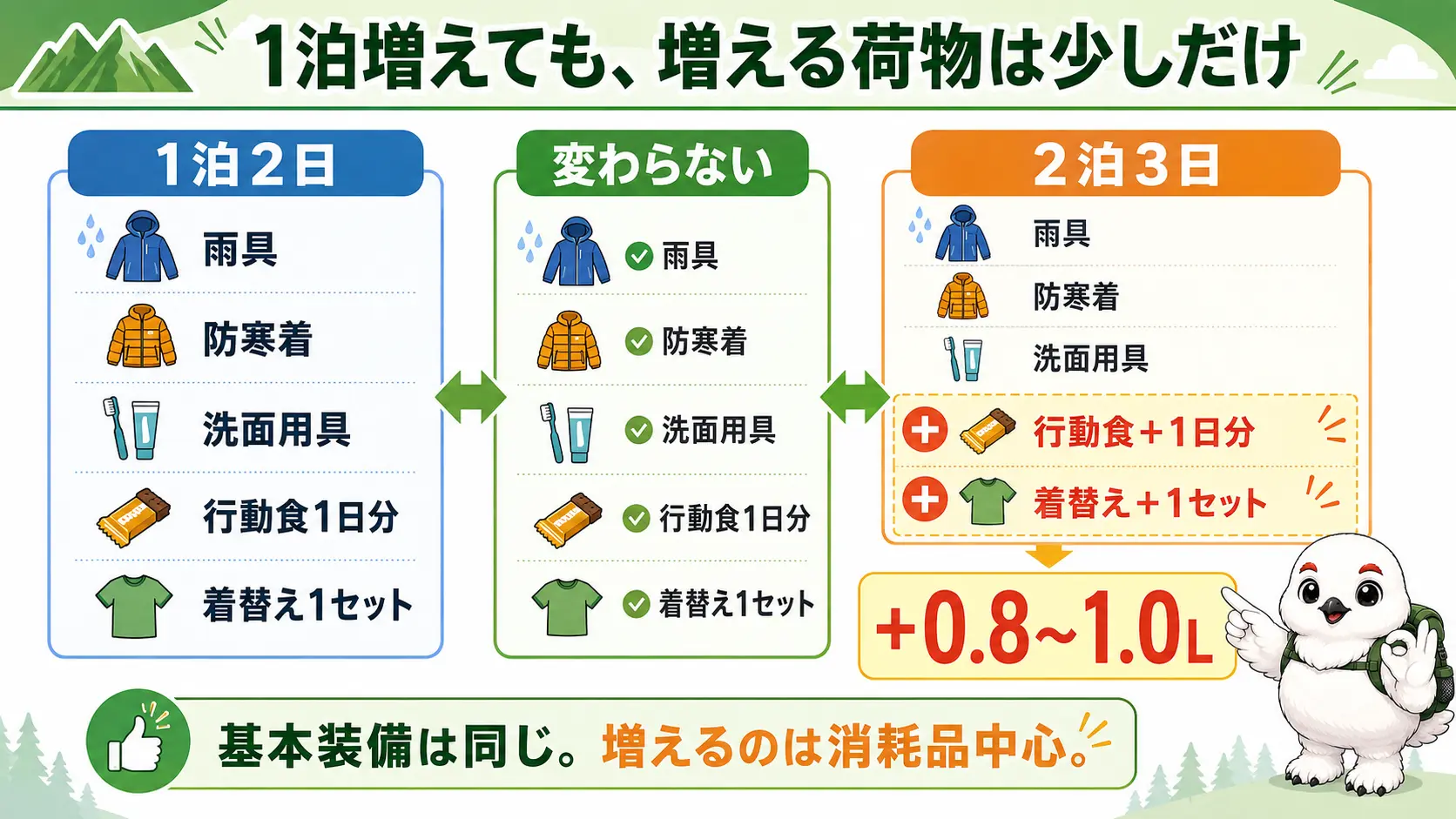1泊2日と2泊3日の持ち物を左右で比べ、増えるのは行動食1日分と着替え1セットの合計0.8〜1.0Lだけで、それ以外の装備は変わらないことを示す比較図