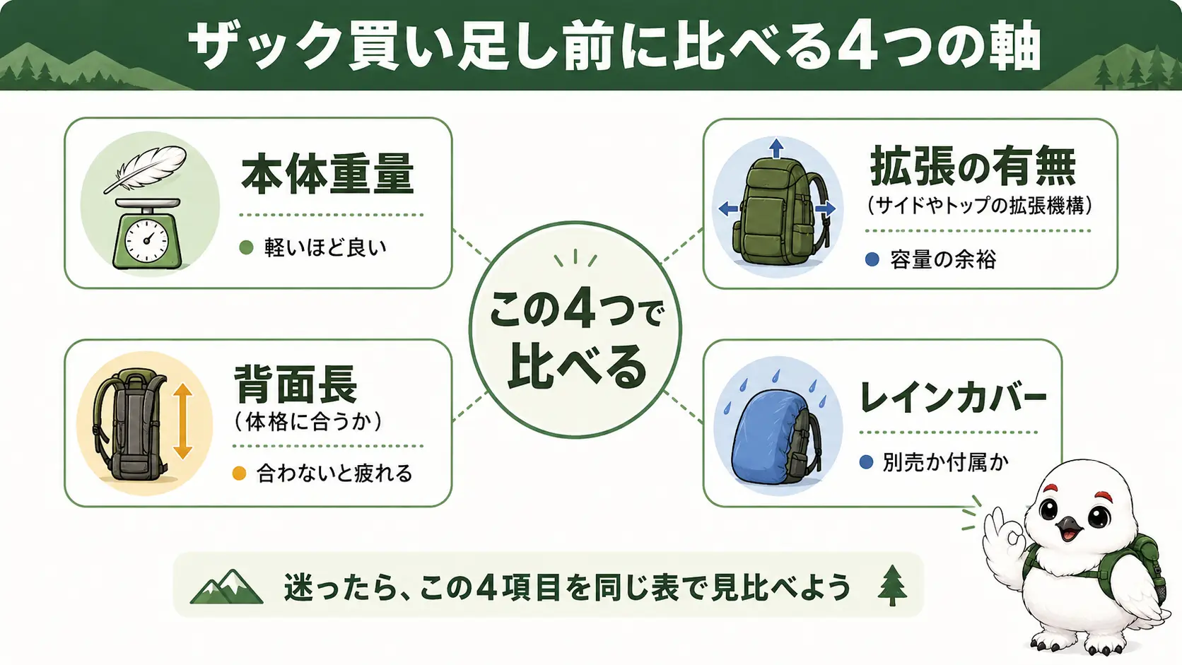 30Lで足りない人がザックを買い足す時に比べるべき本体重量・拡張の有無・背面長・レインカバーの4つの比較軸をまとめた図