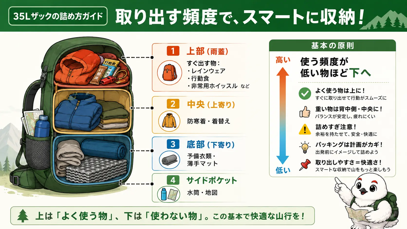 35Lザックの内部を上部・中央・底部・サイドポケットに分けて、それぞれに詰める持ち物の配置例を示した断面図