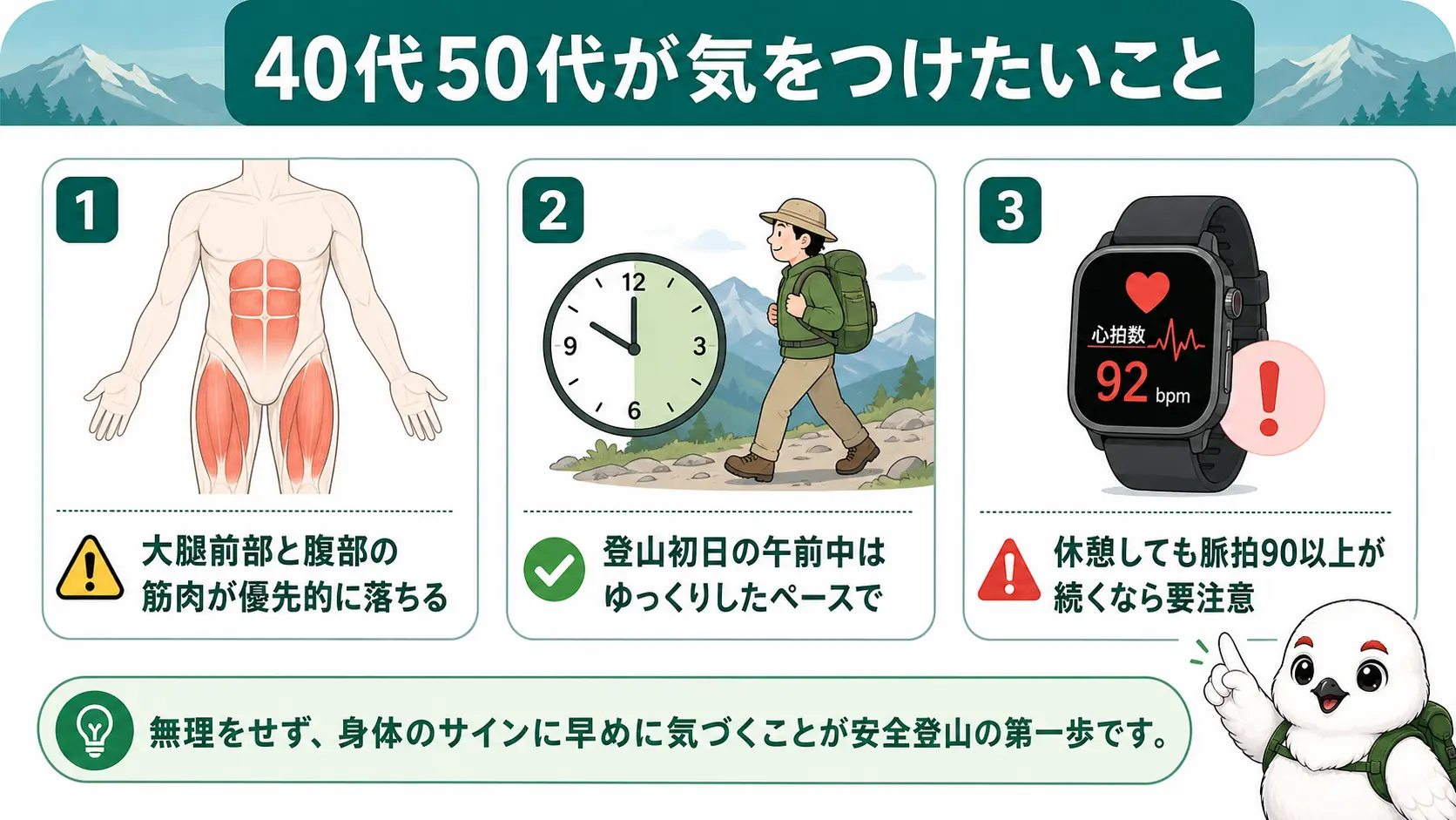 40代50代の登山者向けの注意点をまとめた図。太ももの前側と腹部の筋肉が優先的に落ちやすいこと、登山初日の午前中はゆっくりしたペースで歩くこと、休憩しても脈拍が90以上のままなら要注意であることを示す