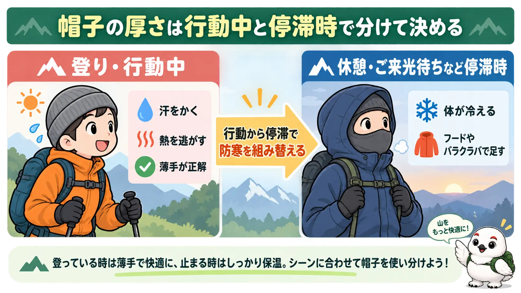 登山中の行動中は薄手の帽子で汗を逃がし、休憩や停滞時はフードやバラクラバを重ねて保温する使い分けを示した内容