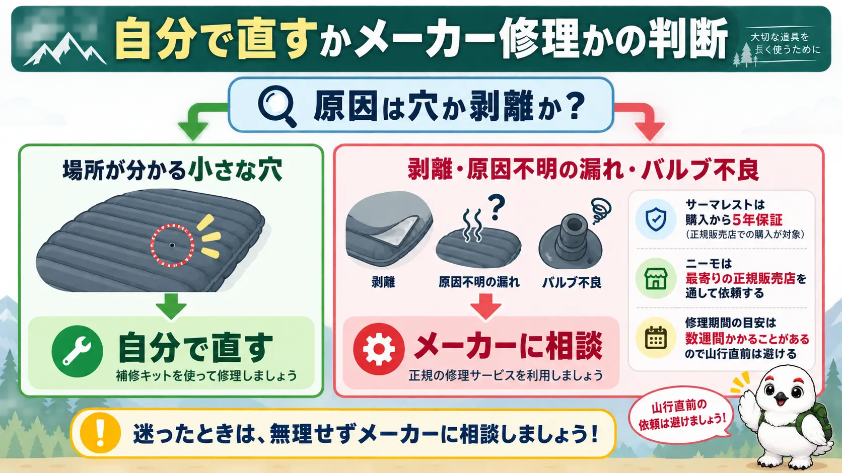 自分で直すかメーカーに相談するかを判断するフローチャート。場所が分かる小さな穴は自分で直し、剥離や原因不明の漏れ、バルブ不良はメーカーに相談する分岐と、修理期間の目安が数週間かかる注意点を示している