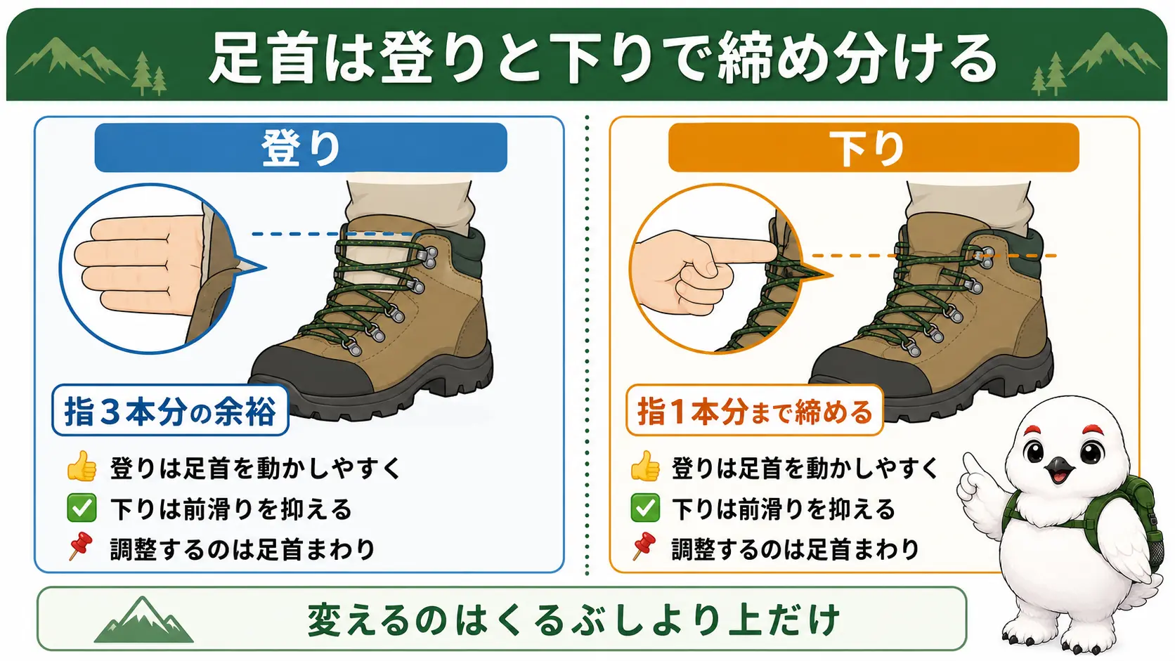 足首の靴紐の締め加減が登りでは指3本分の余裕・下りでは指1本分まで締めると対比で示す図解