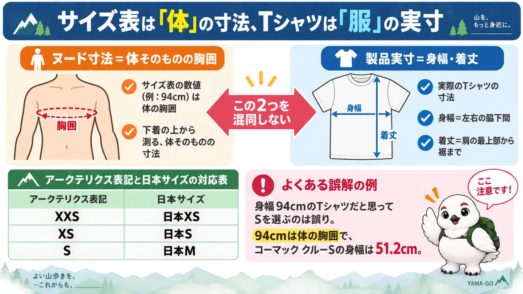 人体の胸囲を表すヌード寸法と、Tシャツの身幅という製品実寸が別の数字であることを示す概念図。アークテリクス表記のXSが日本サイズのSに相当するという対応も示す