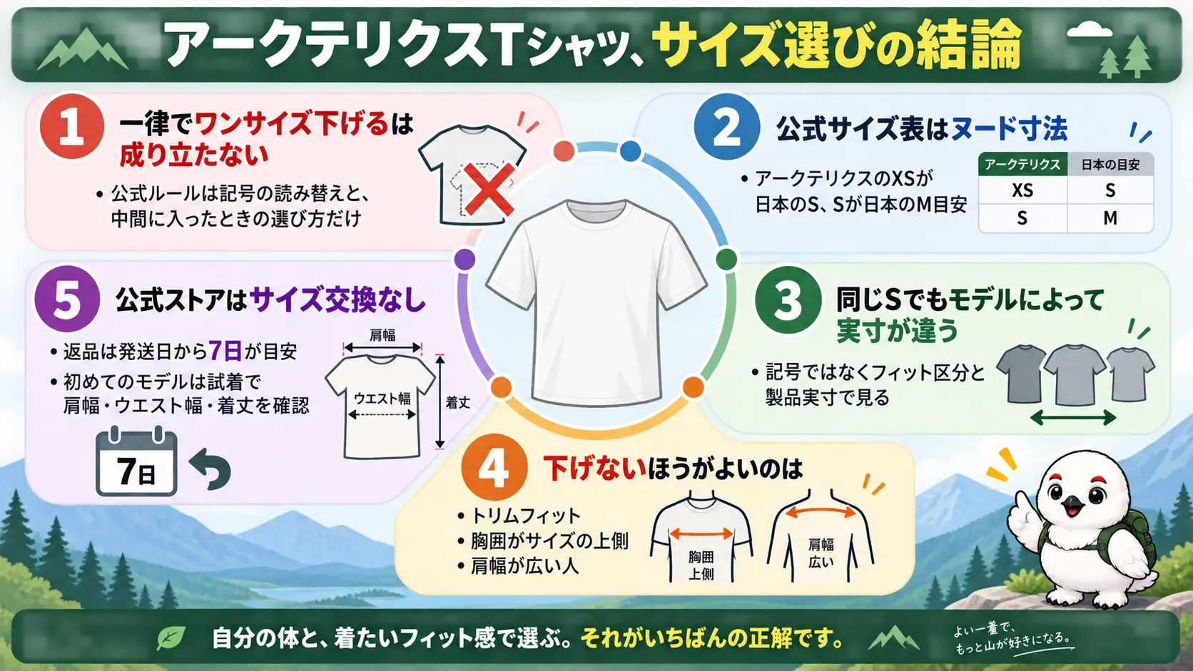 アークテリクスTシャツのサイズ選びの結論を5つの要点として1枚にまとめた俯瞰図。一律に下げないこと、サイズ表はヌード寸法であること、フィット区分で実寸が違うこと、下げてはいけない人の条件、試着と返品の注意点を示す
