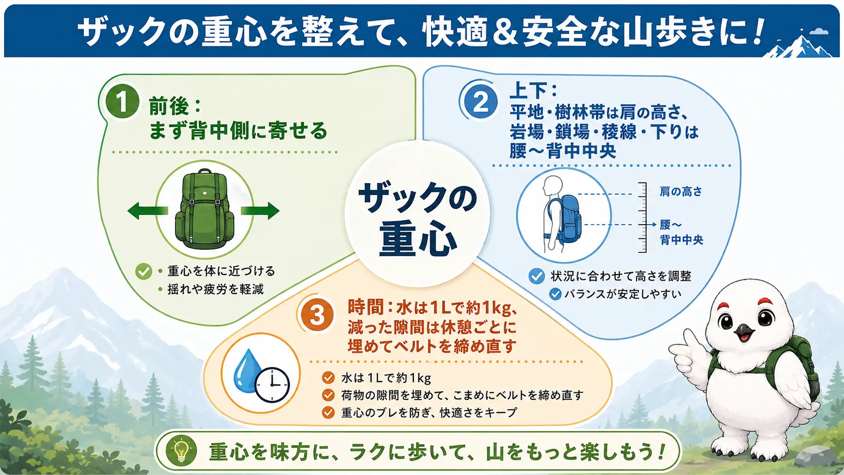 登山ザックの重心の要点を、背中側に寄せる前後の位置、山行タイプ別の上下の高さ、水の消費で変わる時間経過の3つにまとめた俯瞰図解