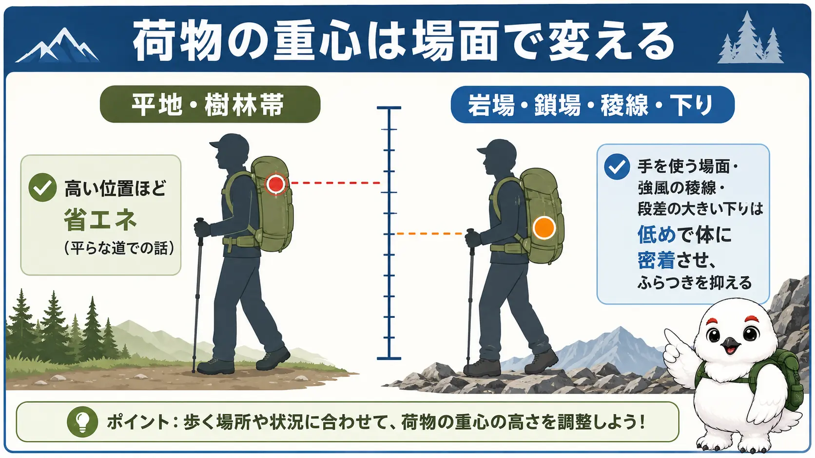 平坦な道では重心を肩の高さに、岩場や鎖場、下りでは重心を腰から背中中央まで下げるという山行タイプ別の使い分けを示す図解