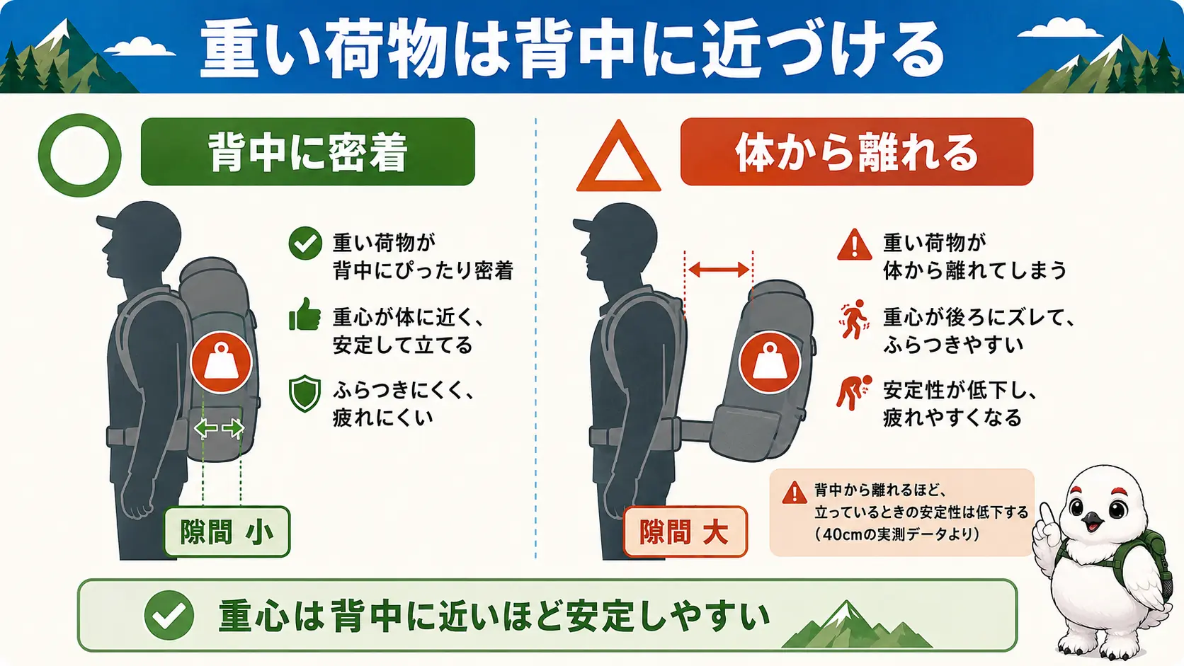 登山ザックの重い荷物を背中に密着させた状態と体から離した状態を左右で比較し、背中側が安定することを示す図解