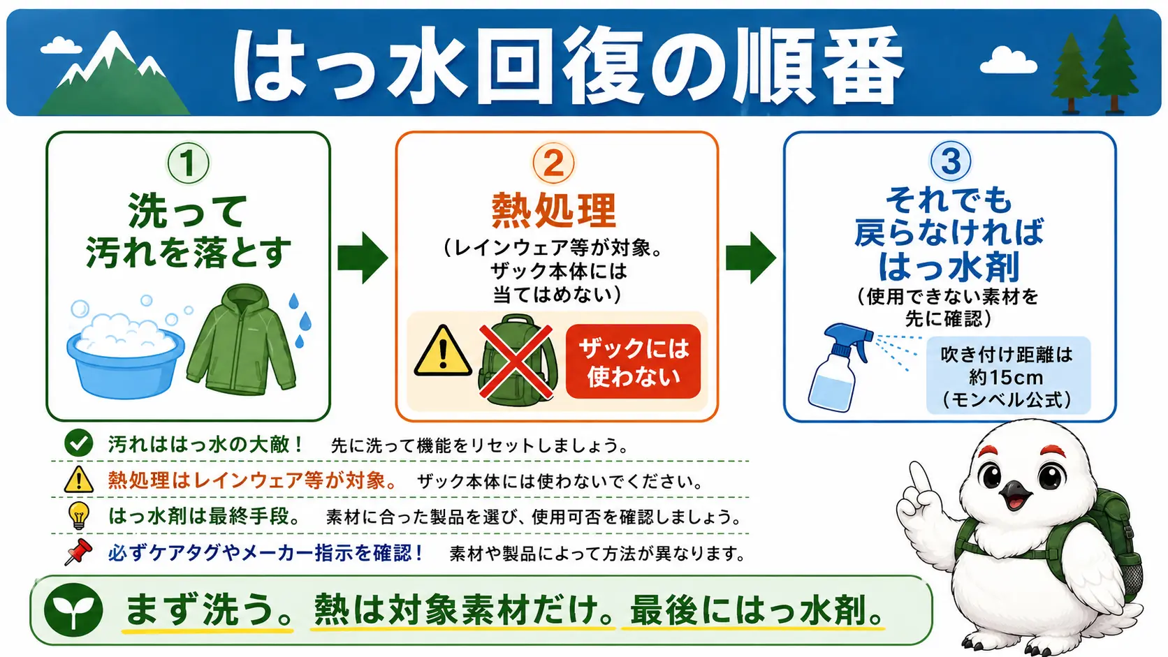 ザックのはっ水回復を洗う・熱処理・はっ水剤の順で行う手順を示した図。熱処理はザック本体には当てはめないという注記付き