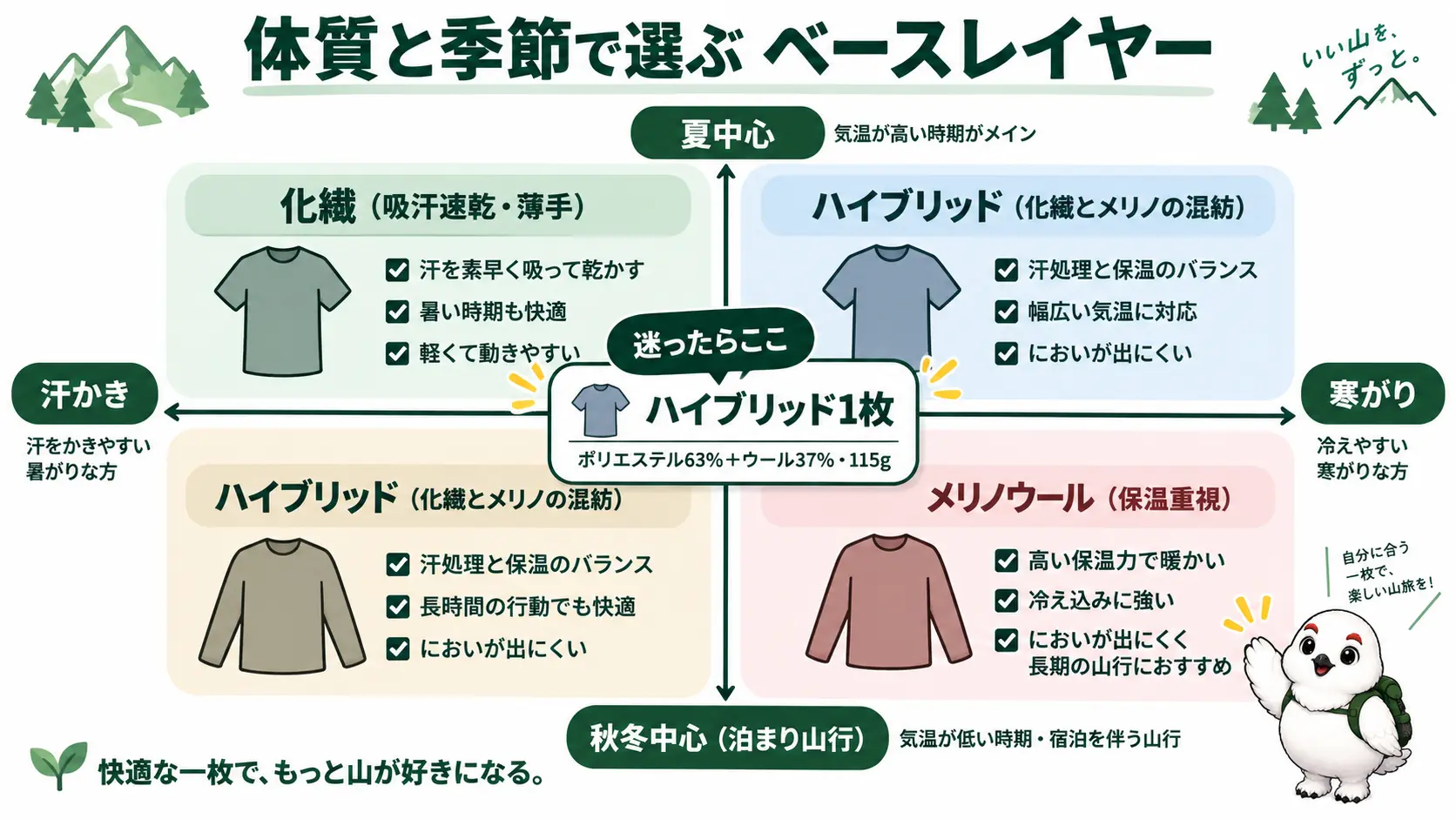 汗かきか寒がりか、夏か秋冬かで化繊・メリノ・ハイブリッドのどれを選ぶかを示した2軸マトリクス図。中央に迷ったら選ぶハイブリッド1枚を配置している