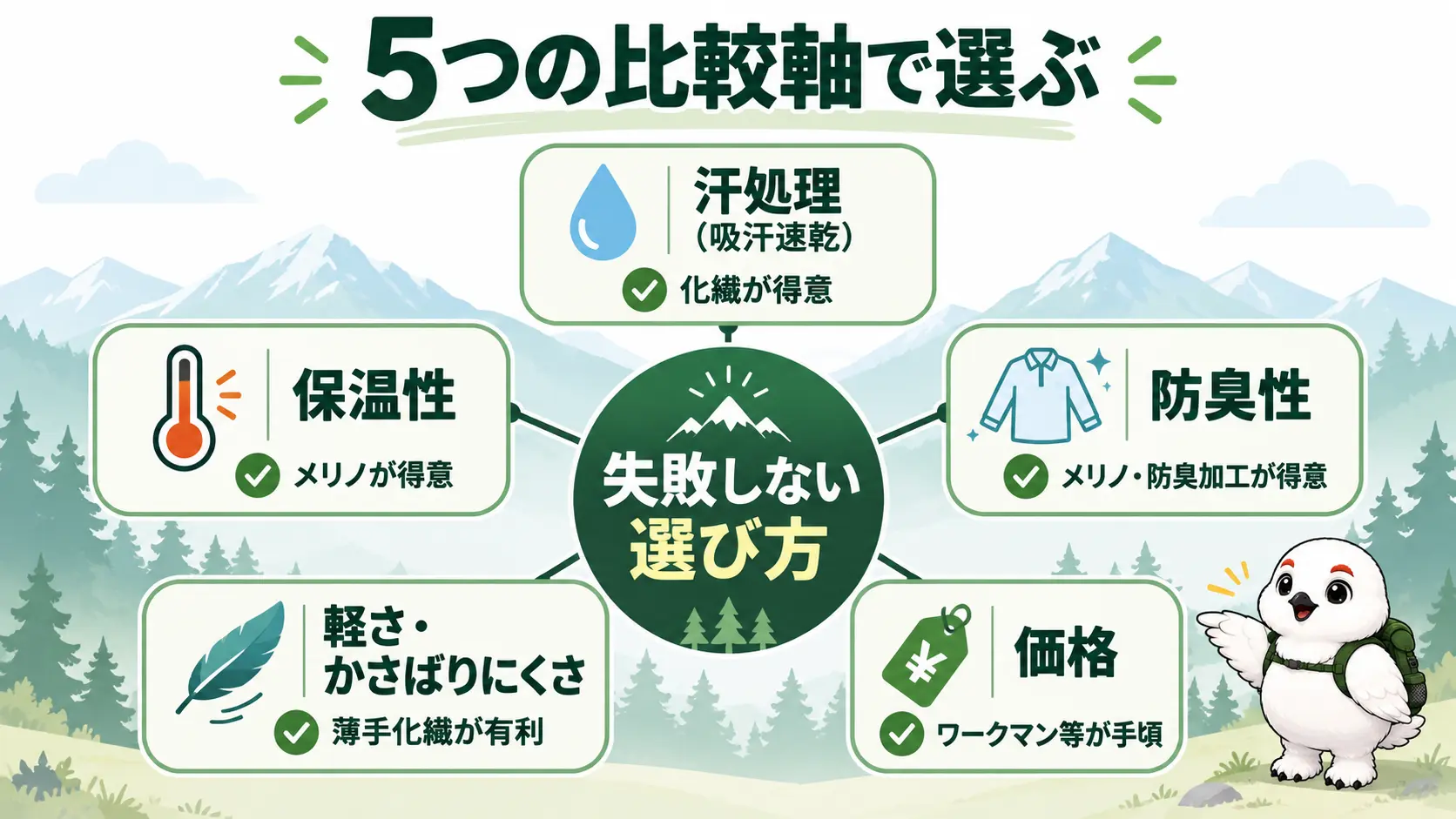 汗処理・保温性・防臭性・軽さ・価格の5つを放射状に配置した、ベースレイヤーの選び方の比較軸図