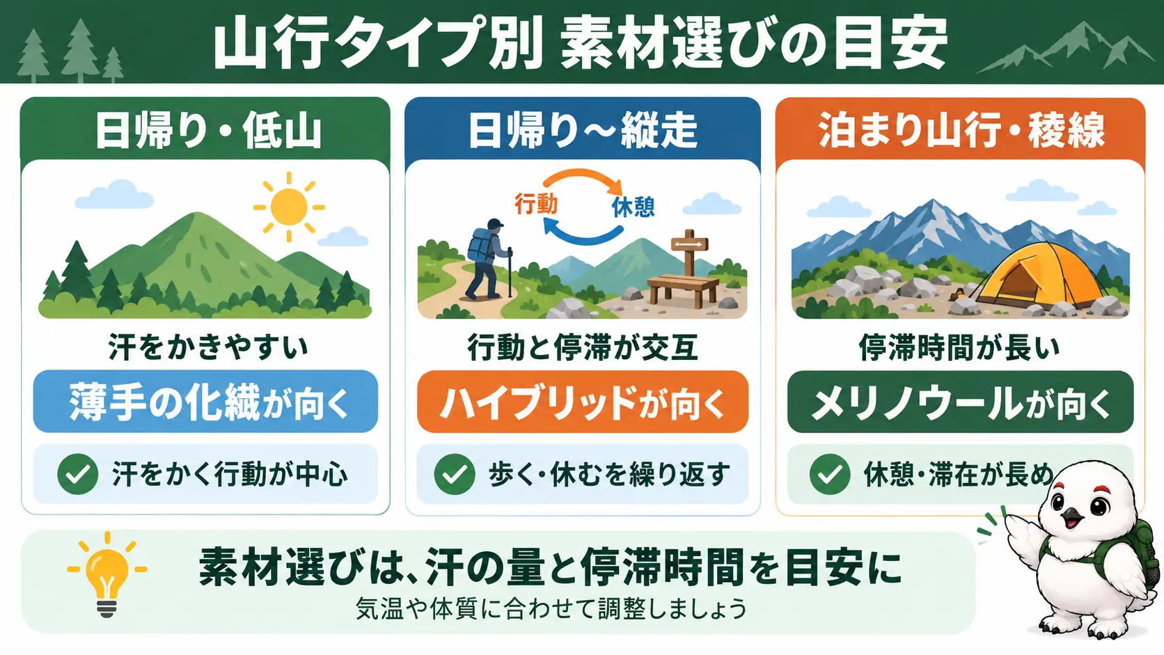 日帰りの低山、縦走、泊まり山行という3つの山行タイプごとに向いている素材傾向を示した比較図