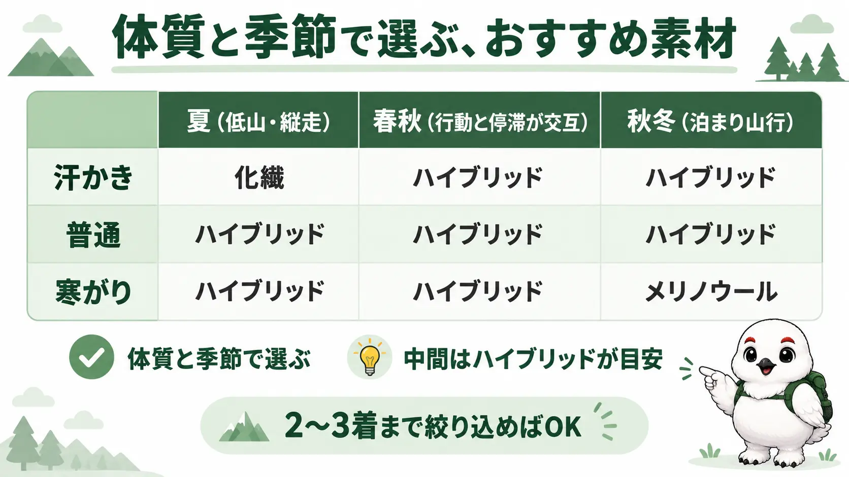 汗かき・普通・寒がりの3タイプと夏・春秋・秋冬の3シーズンを組み合わせ、おすすめ素材を示した早見表の図解