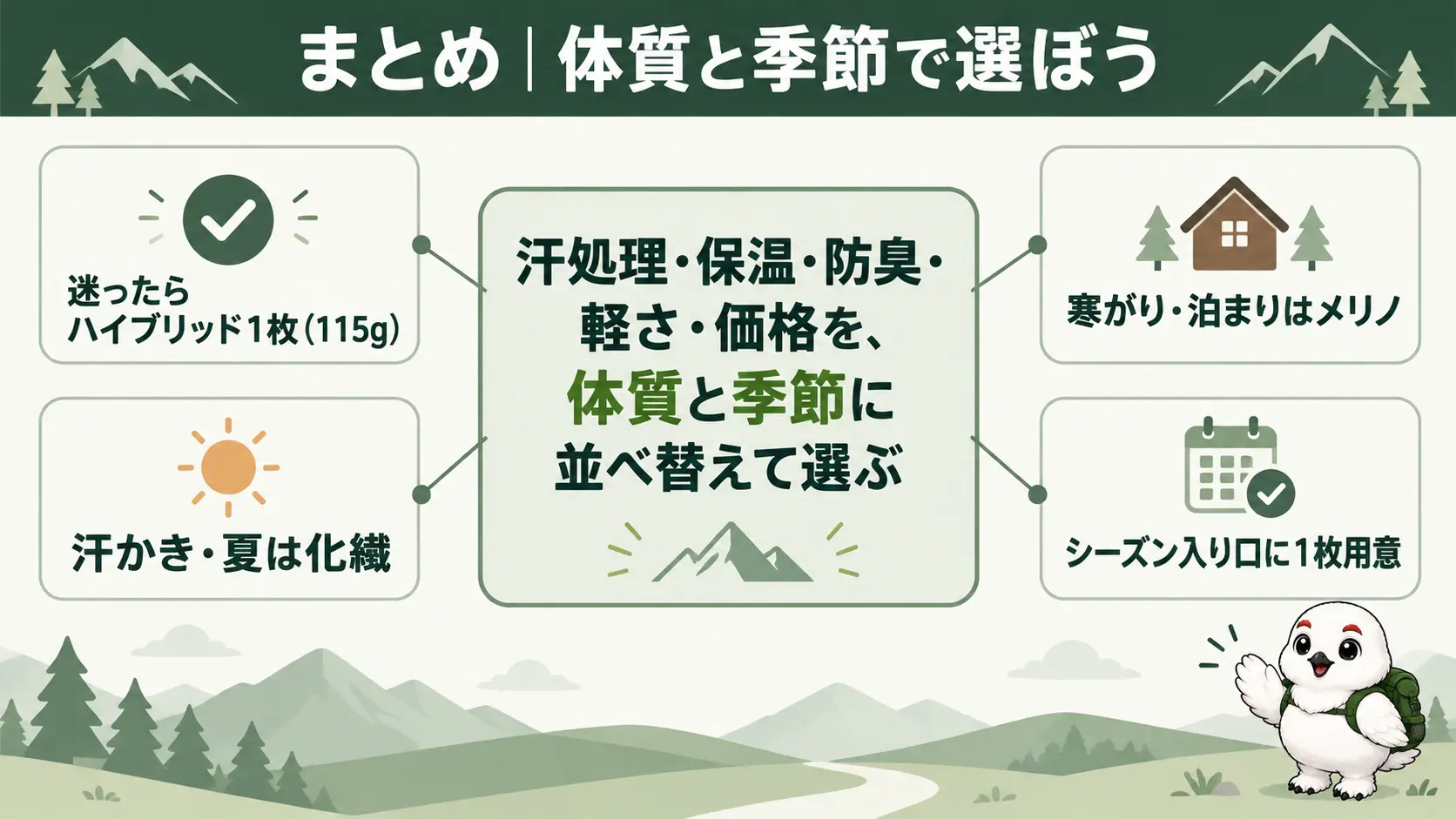 汗処理・保温・防臭・軽さ・価格を体質と季節に合わせて選ぶという、登山用ベースレイヤー選びの結論をまとめた図