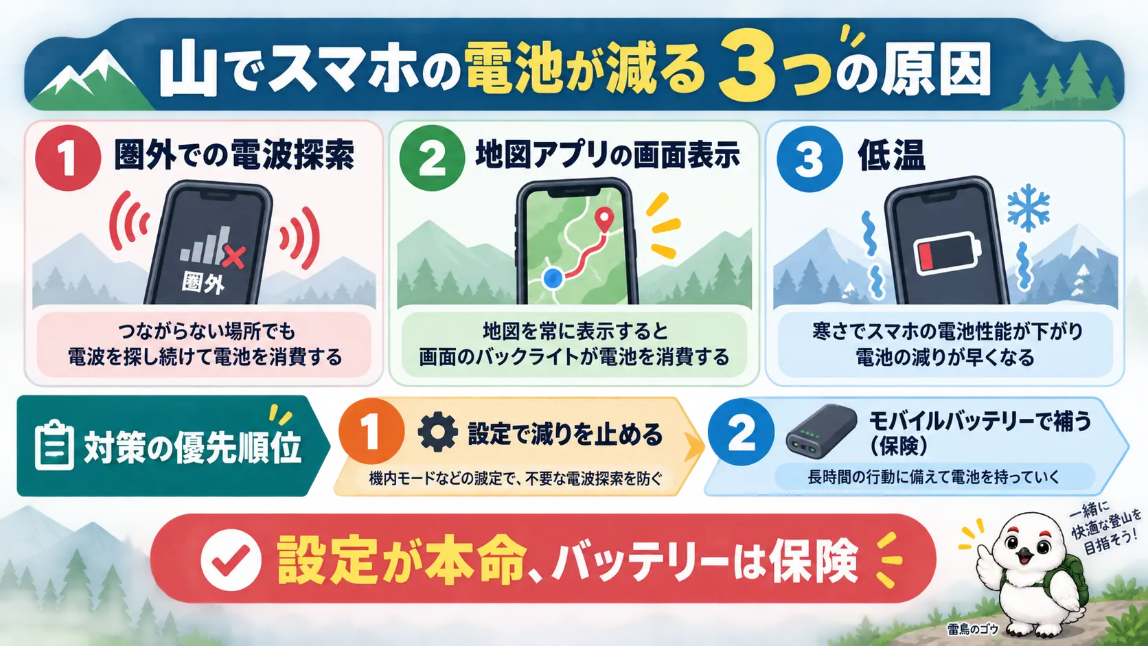 登山でスマホの電池が減る3つの原因は電波探索・画面・低温であることと、設定で減りを止めてモバイルバッテリーは保険にするという対策の優先順位を示した図