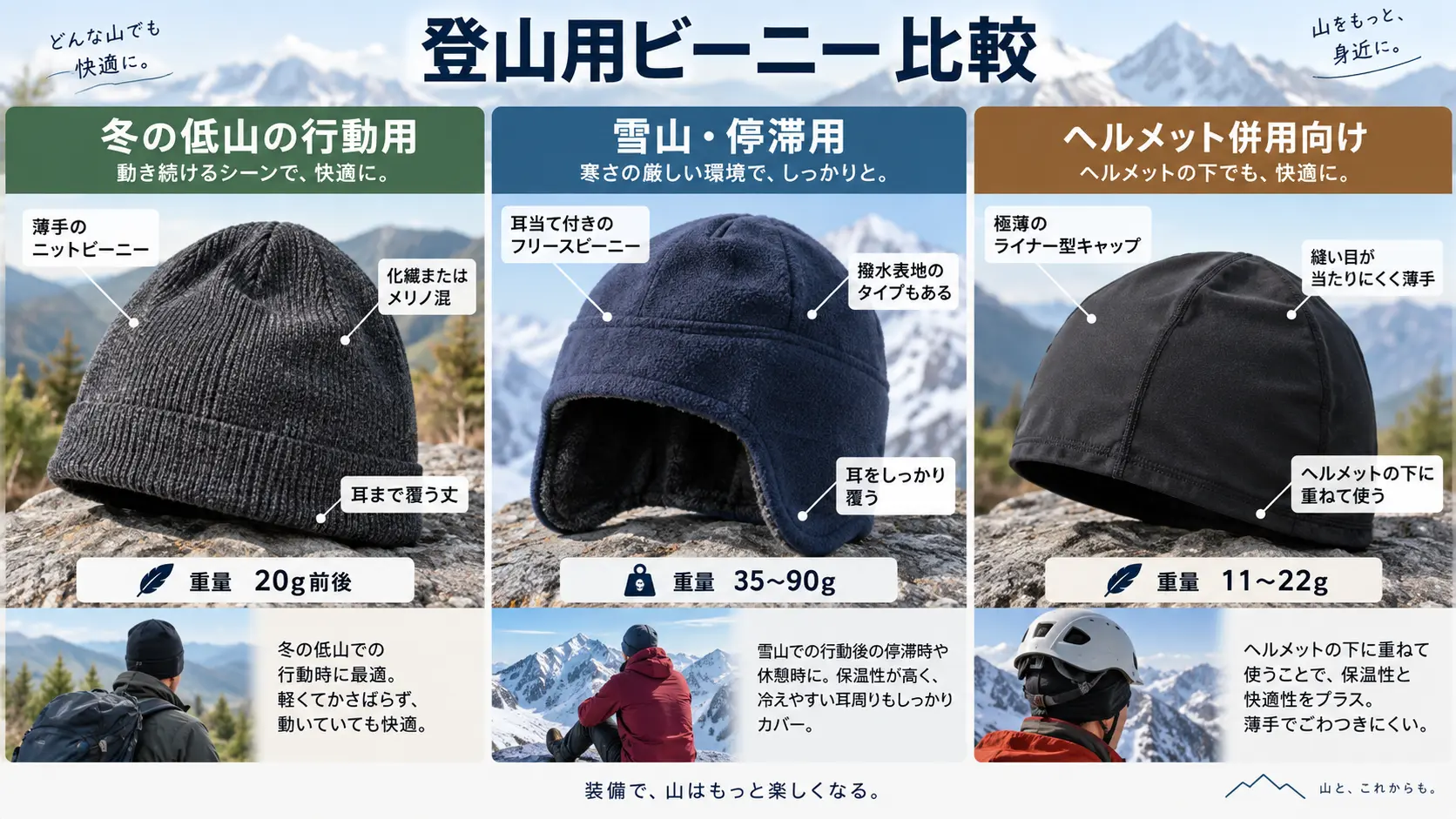 冬の低山の行動用に向く薄手ビーニー、雪山や停滞用の耳当て付きフリースビーニー、ヘルメット併用向けの極薄ライナー型の3タイプを重量と特徴で比較した内容