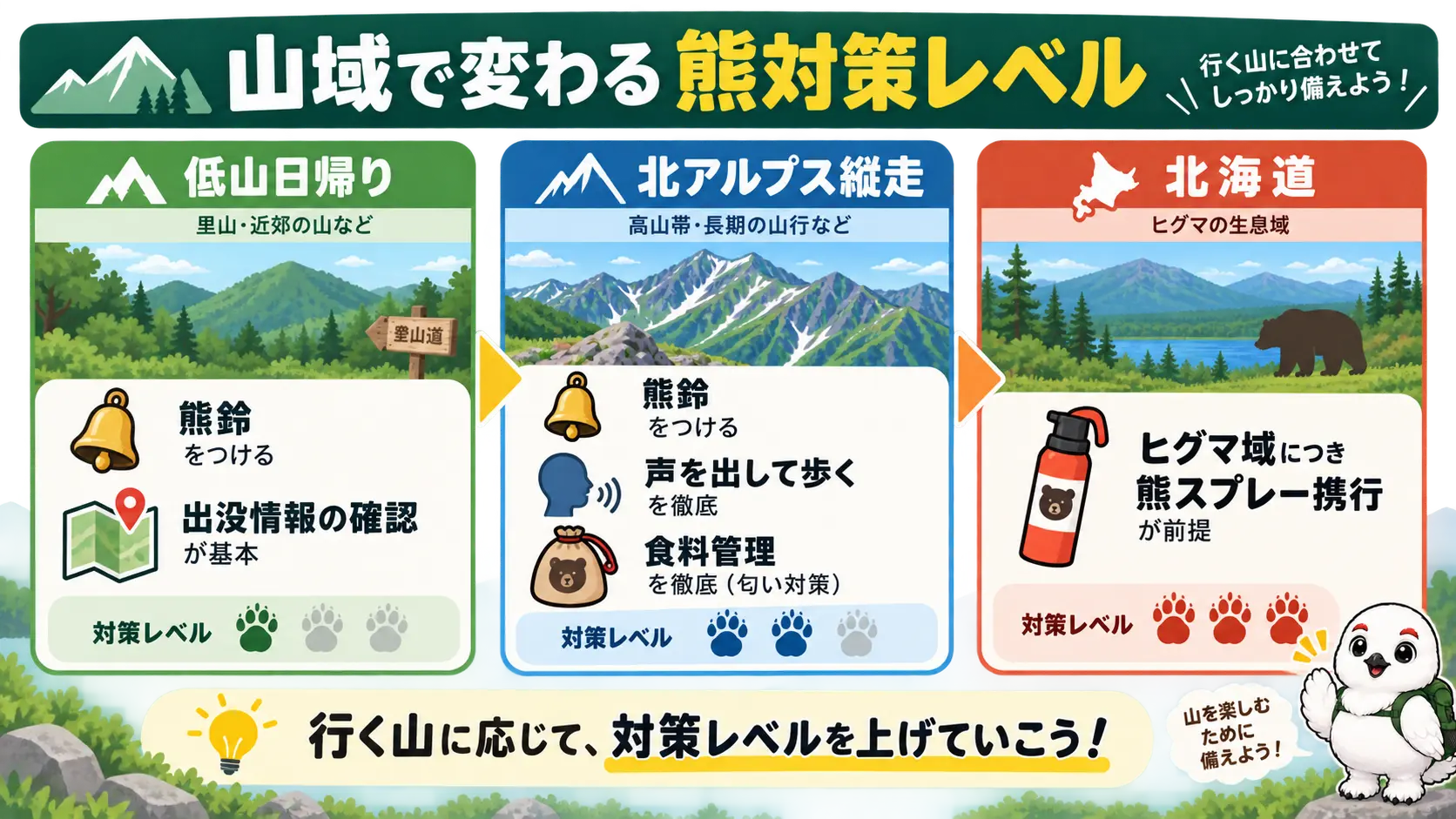 低山日帰り・北アルプス縦走・北海道の3つの山域で必要な熊対策レベルを比較した表