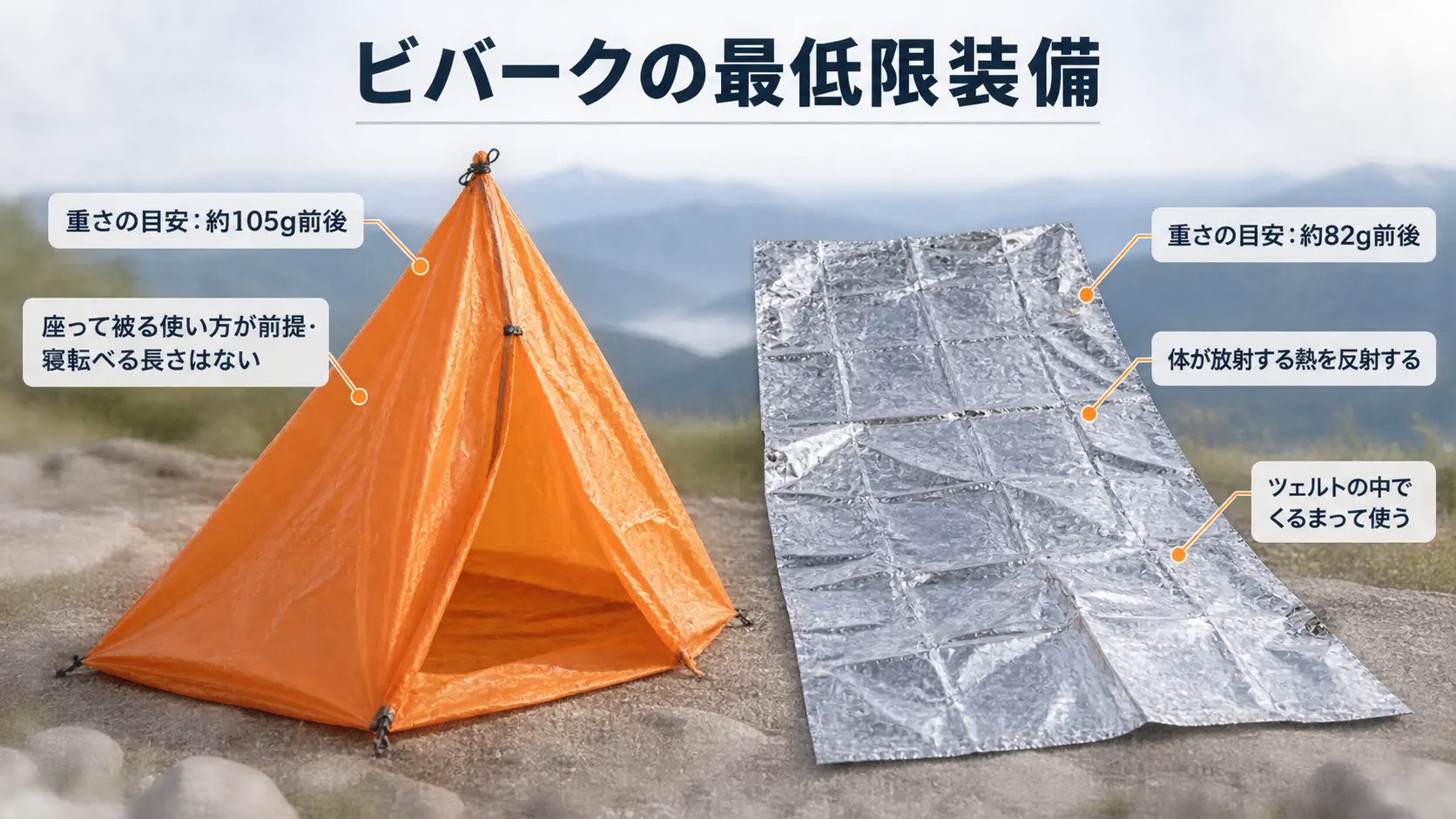 オレンジ色の軽量ツェルトと銀色のエマージェンシーシートを並べ、重さと使い方の注釈を添えた商品説明イメージ
