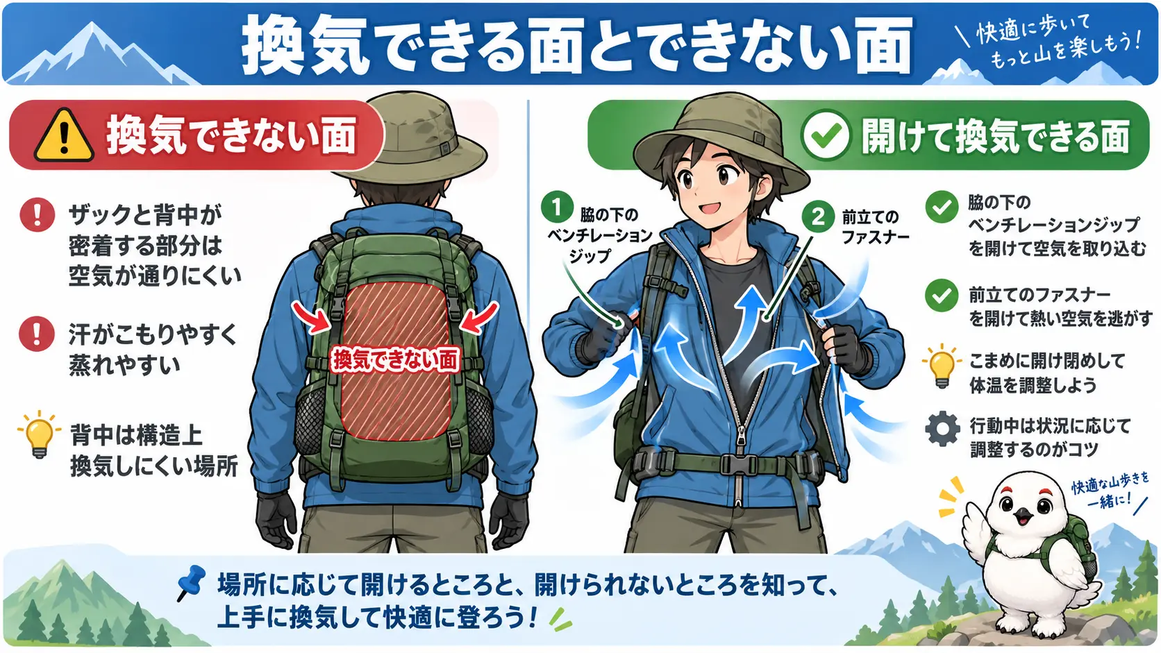 登山者の後ろ姿と前姿を並べ、ザックで覆われる背中は換気できない面、脇の下や前立ては開けて空気を入れ替えられる面であることを示した体の図