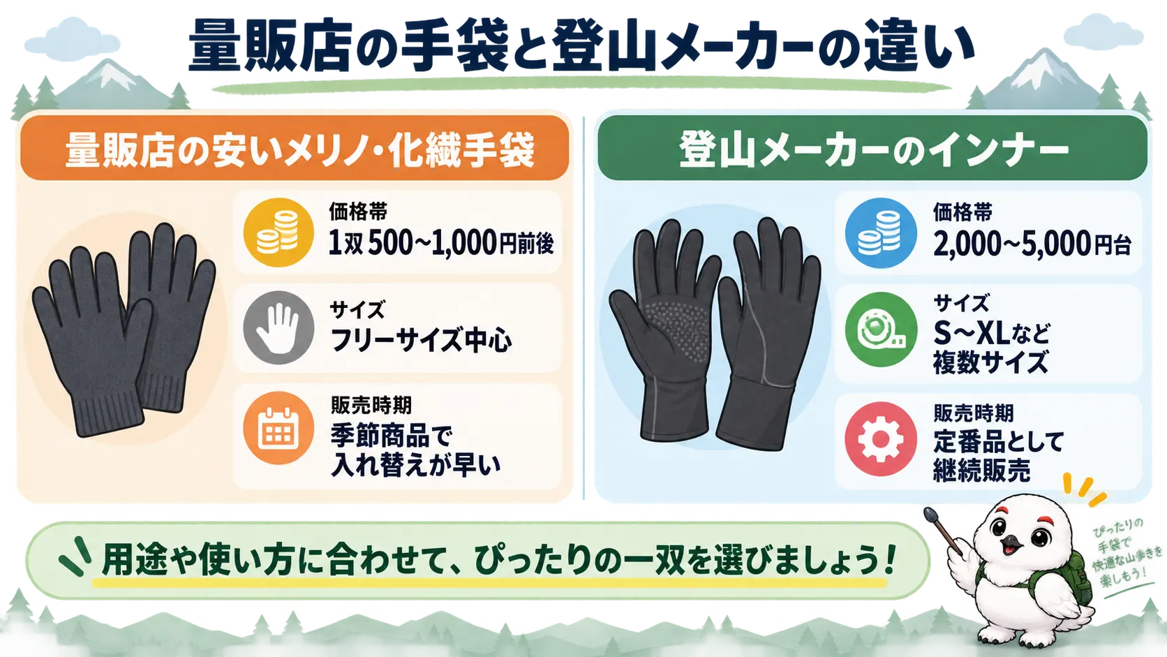 量販店の安いメリノ・化繊手袋と登山メーカーのインナーグローブを、価格帯・サイズ展開・入手しやすさの観点で左右に並べて比較した図