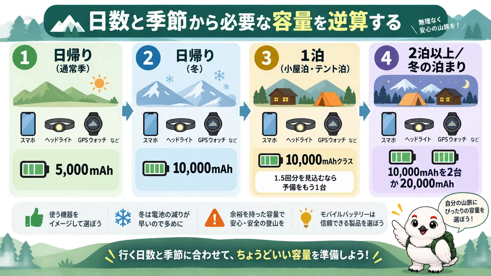 日帰り5,000mAh、日帰り冬10,000mAh、1泊10,000mAhクラス、2泊以上や冬の泊まりは10,000mAh×2か20,000mAhという、日数別の必要容量の目安表