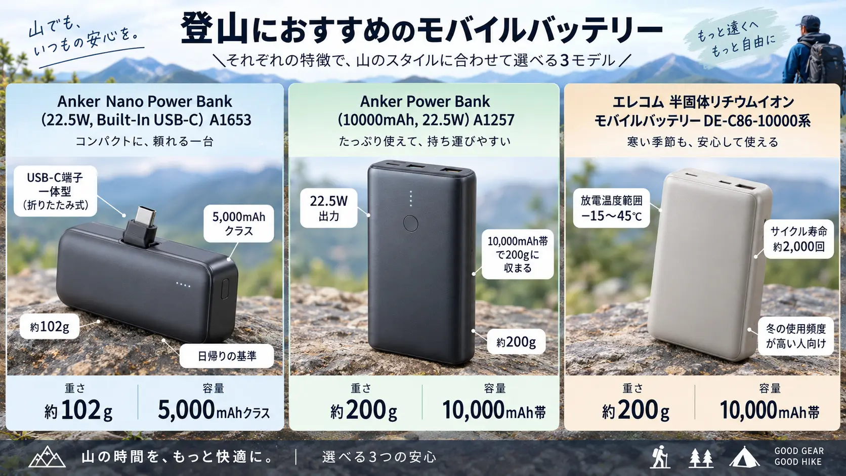 登山用モバイルバッテリー3モデル、約102gのAnker Nano Power Bank A1653、約200gのAnker Power Bank A1257、低温に強いエレコムDE-C86-10000系を容量と重さで比較したカタログ