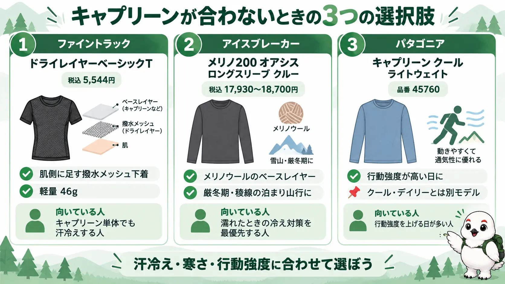 キャプリーン クールデイリーが合わない場面で検討したい、汗かき対策の下着レイヤー・厳冬期向けメリノウールベースレイヤー・行動強度が高い日向けの別モデルという3つの代替案を比較した図解