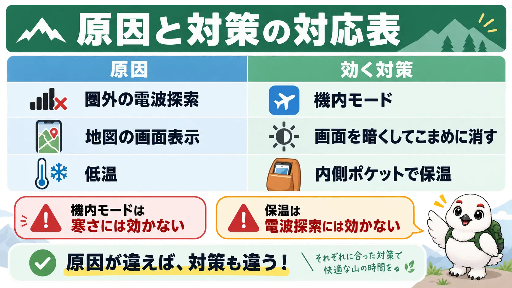 電波探索・画面・低温という原因ごとに効く対策が異なることを示した対応表。機内モードは寒さに効かず、保温は電波探索に効かないことを強調している